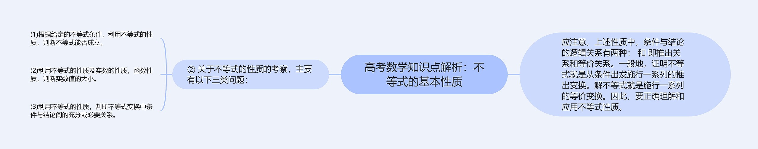 高考数学知识点解析：不等式的基本性质