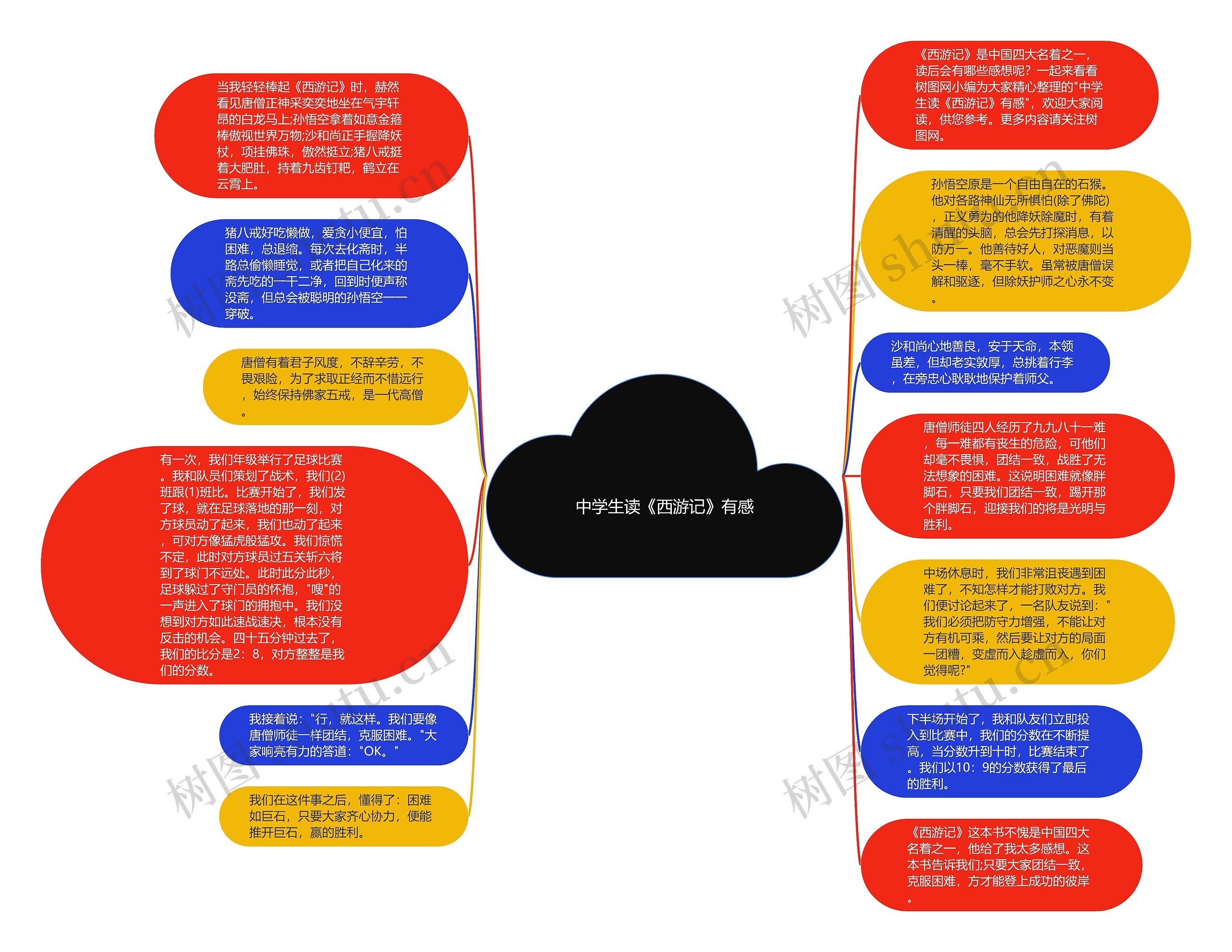 中学生读《西游记》有感思维导图