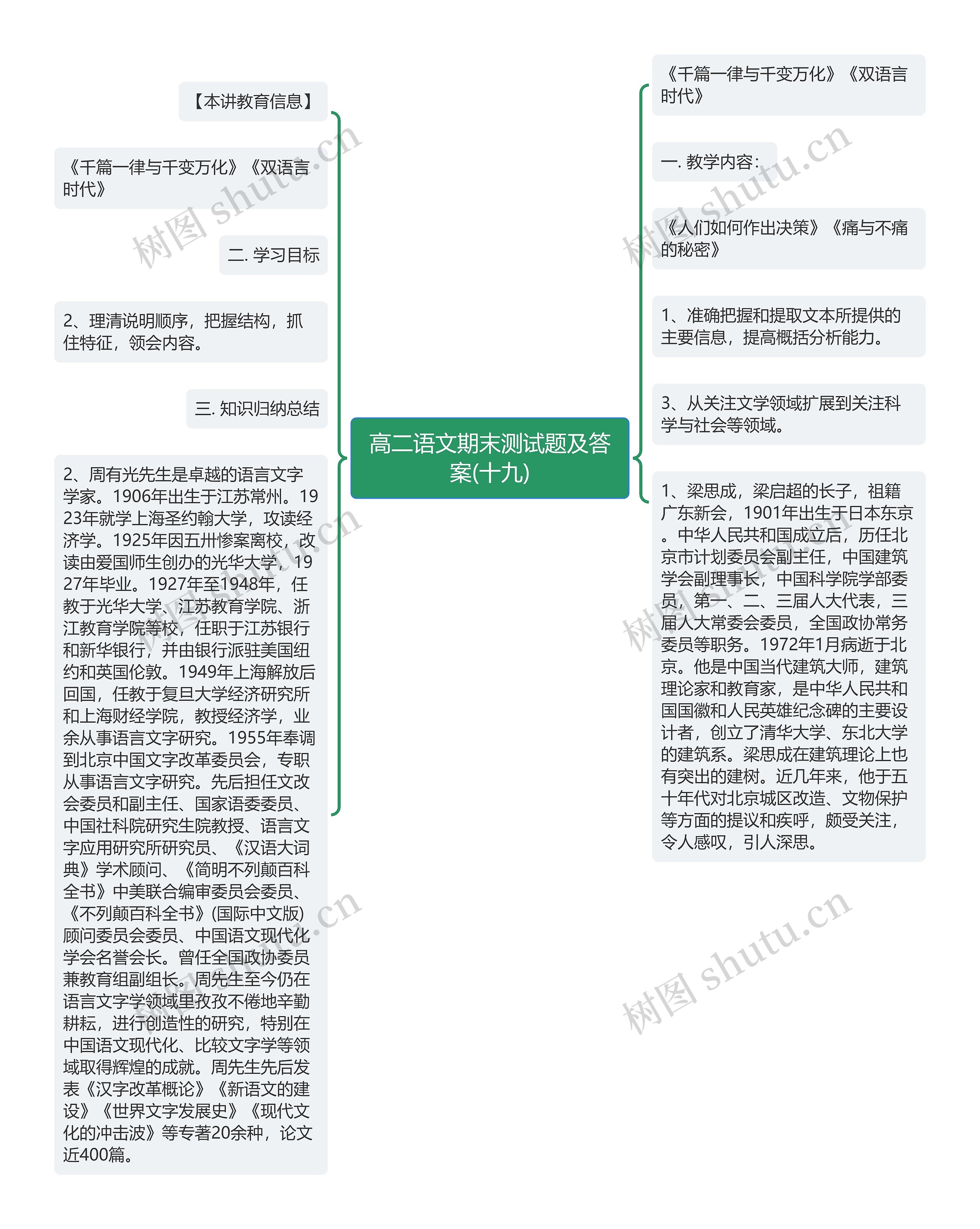 高二语文期末测试题及答案(十九)思维导图