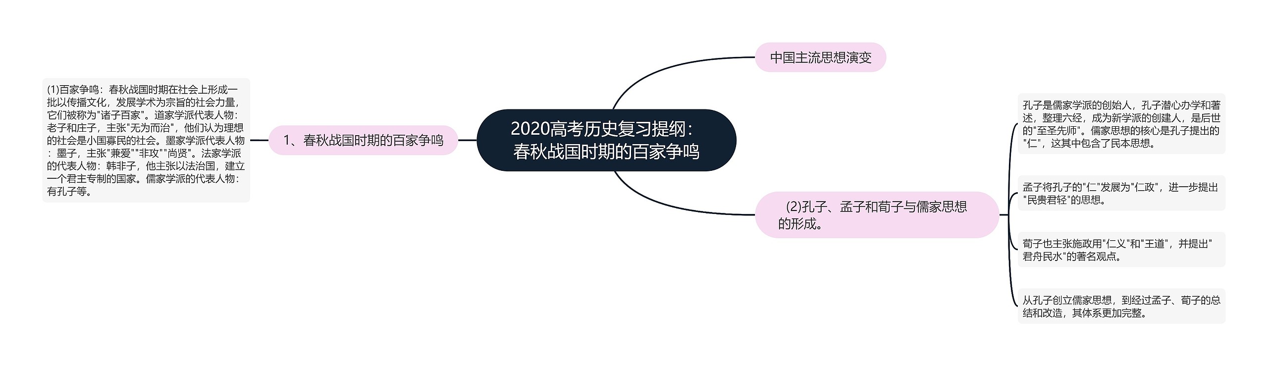 2020高考历史复习提纲：春秋战国时期的百家争鸣