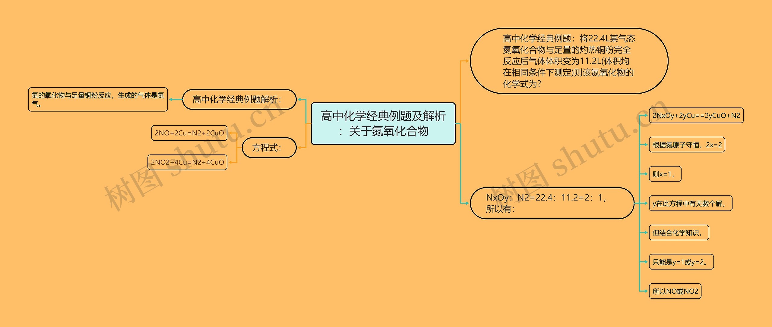 高中化学经典例题及解析：关于氮氧化合物