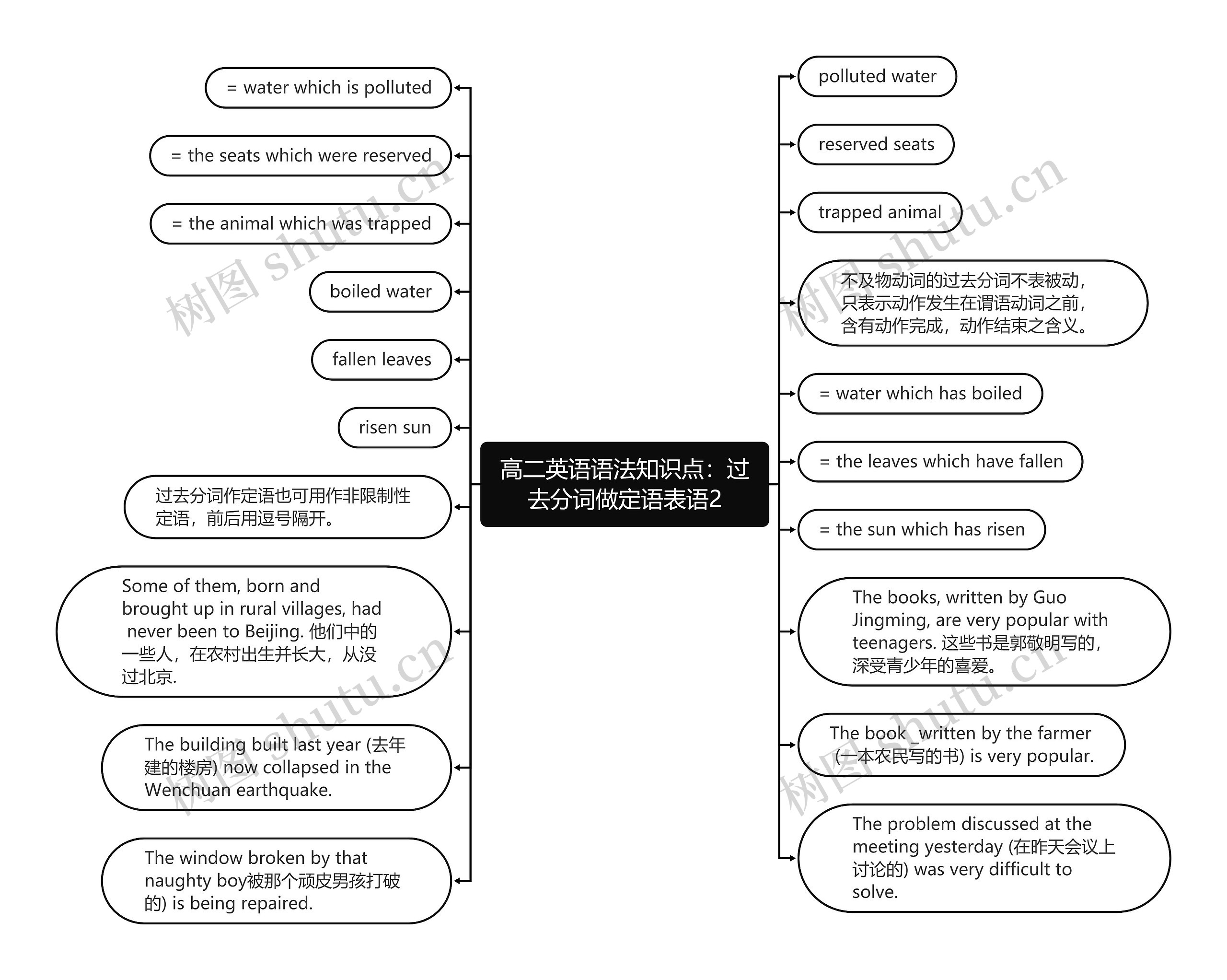 高二英语语法知识点：过去分词做定语表语2思维导图