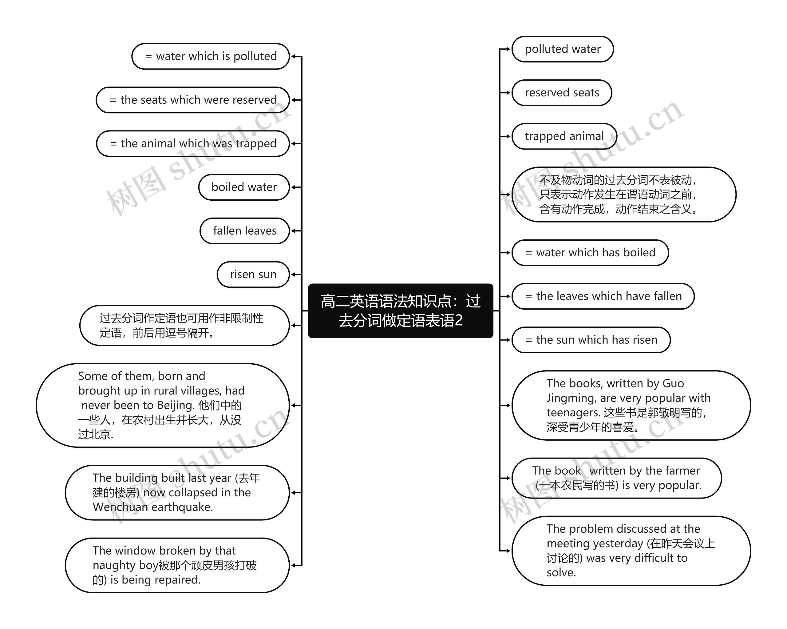 高二英语语法知识点:过去分词做定语表语2思维导图高清图 高二英语语法知识点:过去分词做定语表语2思维导图