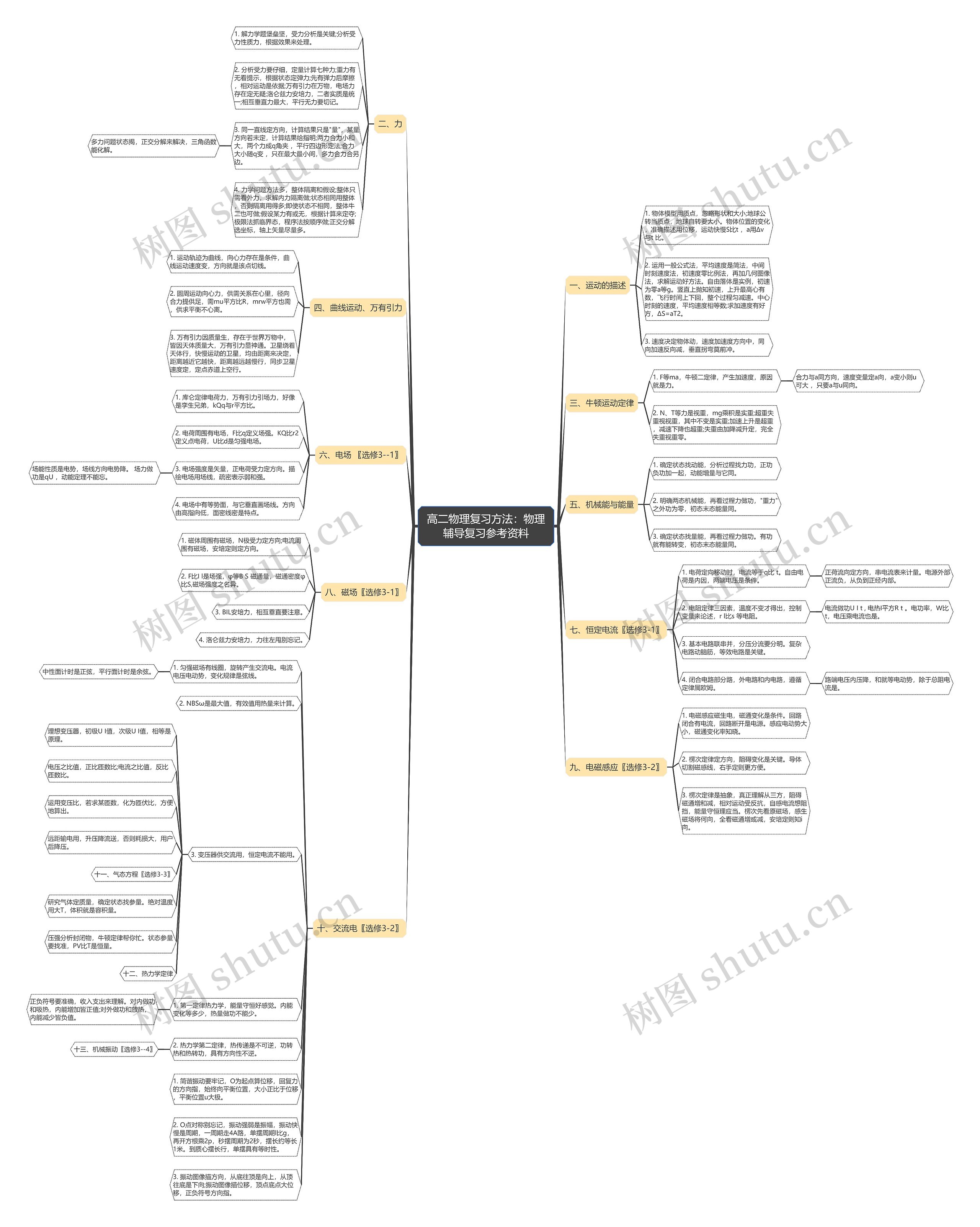 高二物理复习方法：物理辅导复习参考资料思维导图
