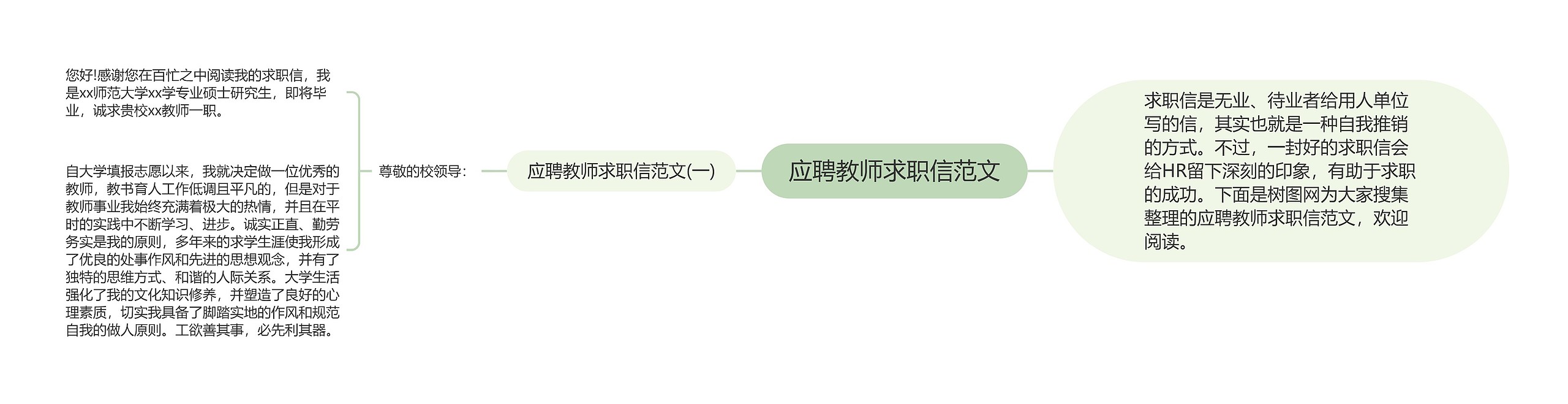 应聘教师求职信范文思维导图高清图 应聘教师求职信范文思维导图