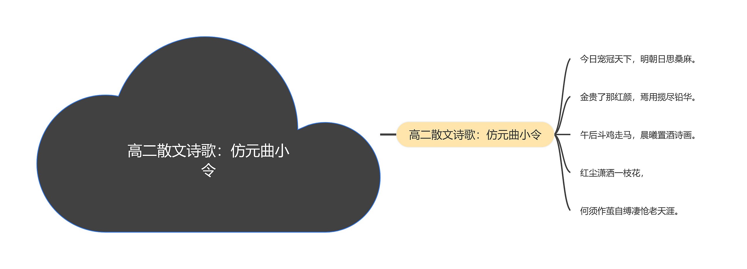 高二散文诗歌：仿元曲小令思维导图