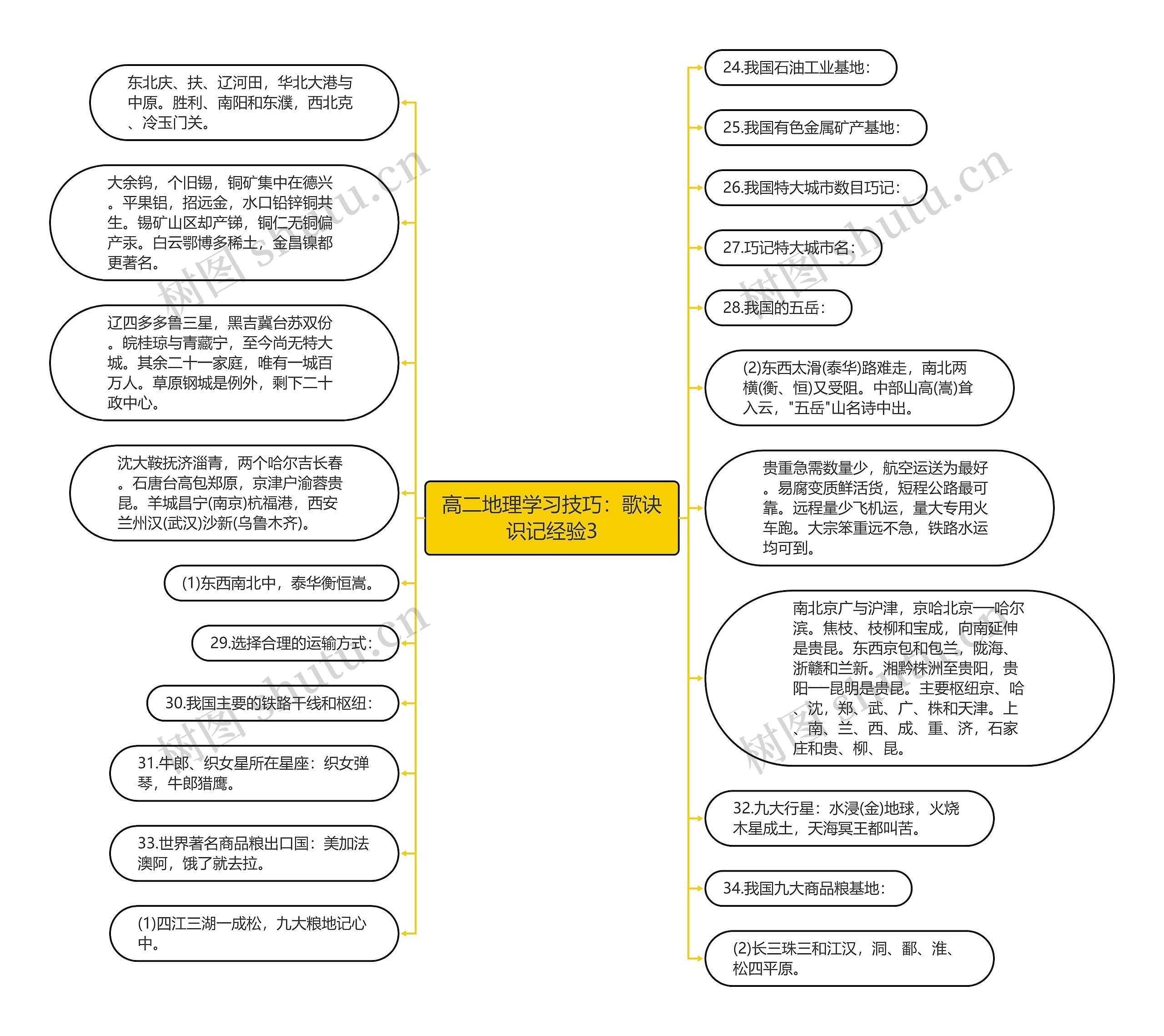 高二地理学习技巧：歌诀识记经验3