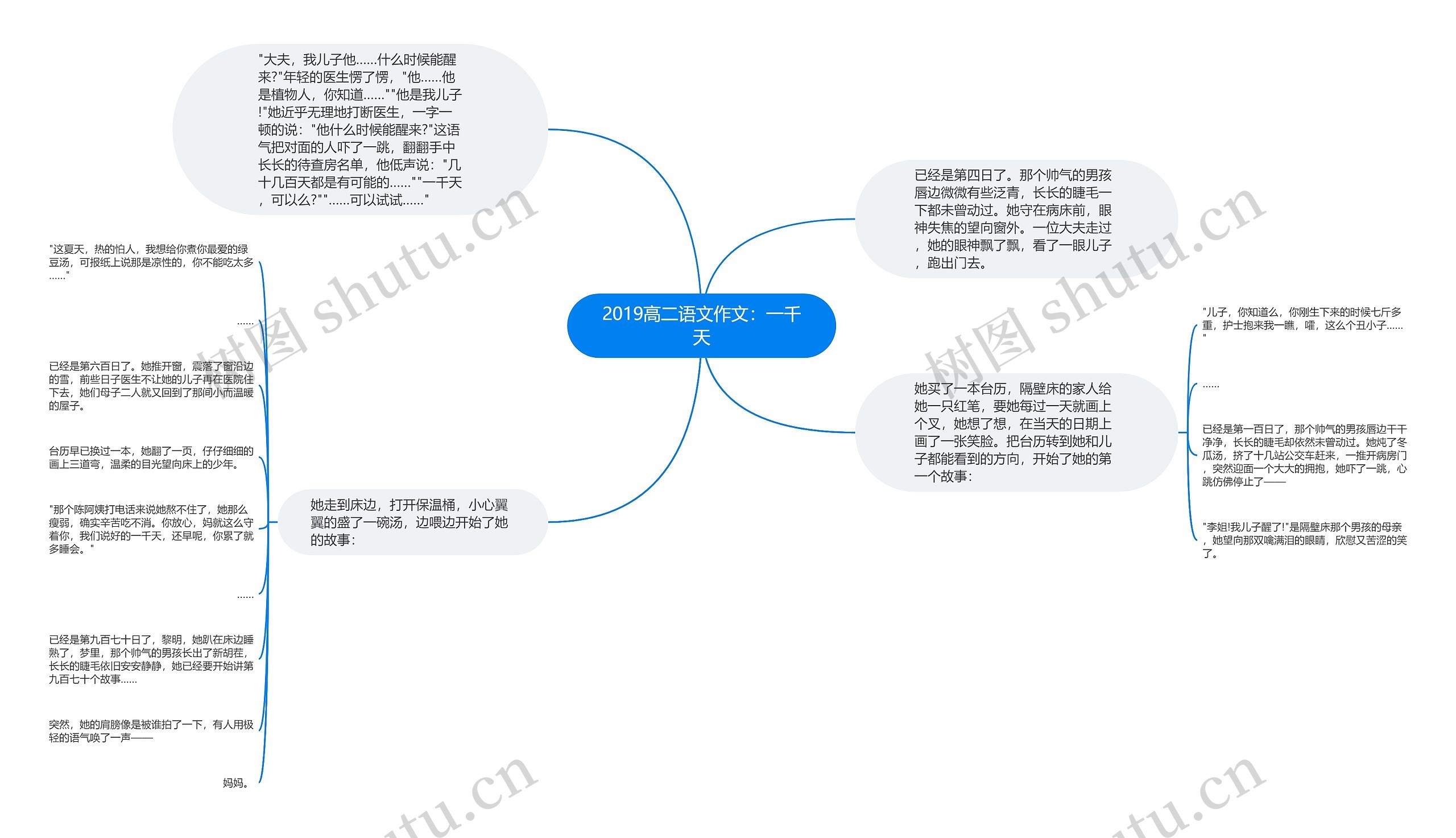 2019高二语文作文：一千天思维导图