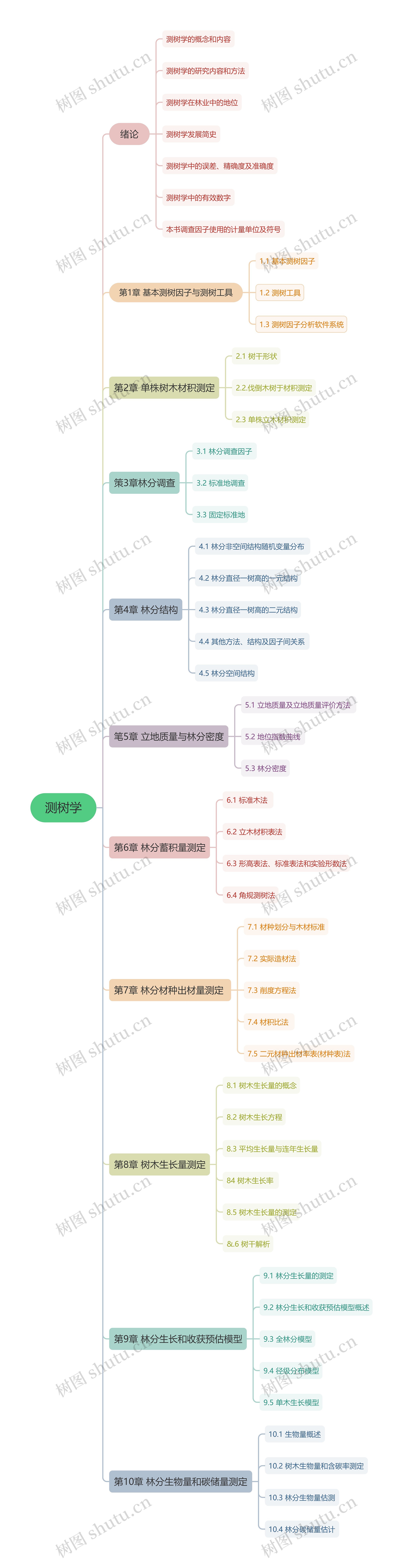 测树学思维导图高清图 测树学思维导图