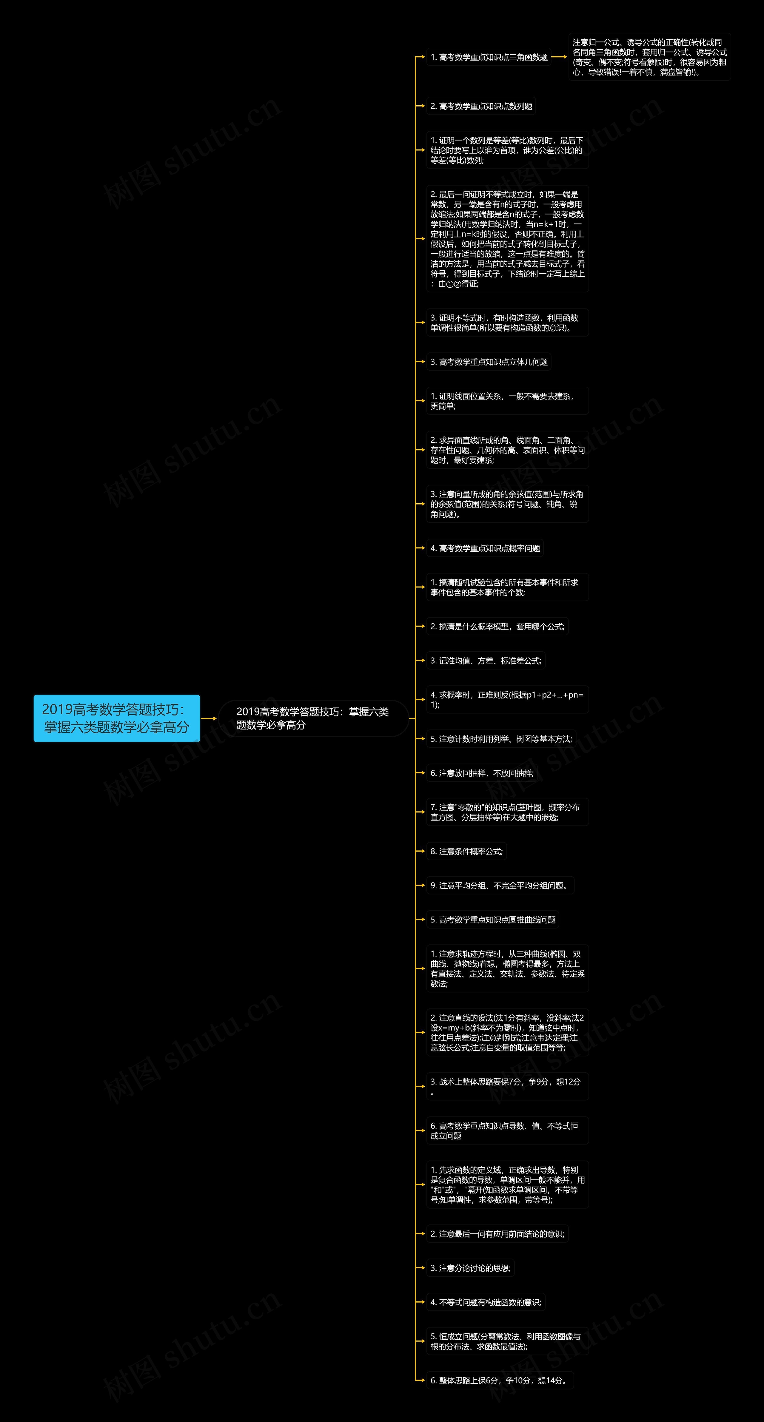 2019高考数学答题技巧：掌握六类题数学必拿高分思维导图