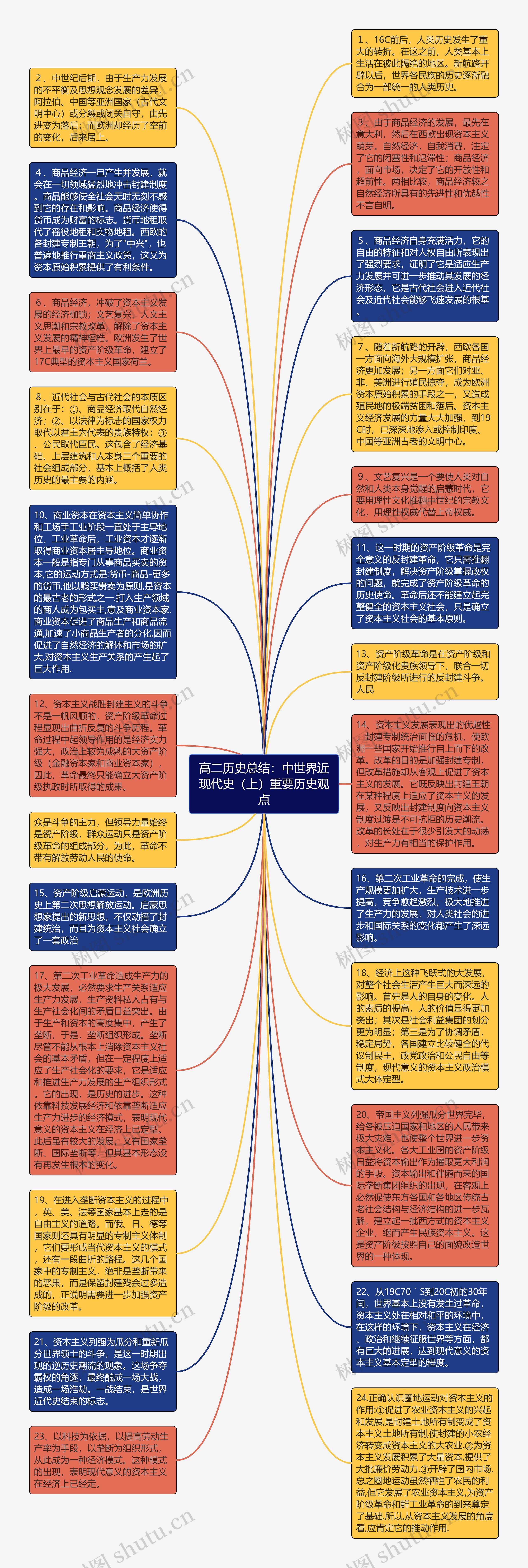 高二历史总结：中世界近现代史（上）重要历史观点思维导图