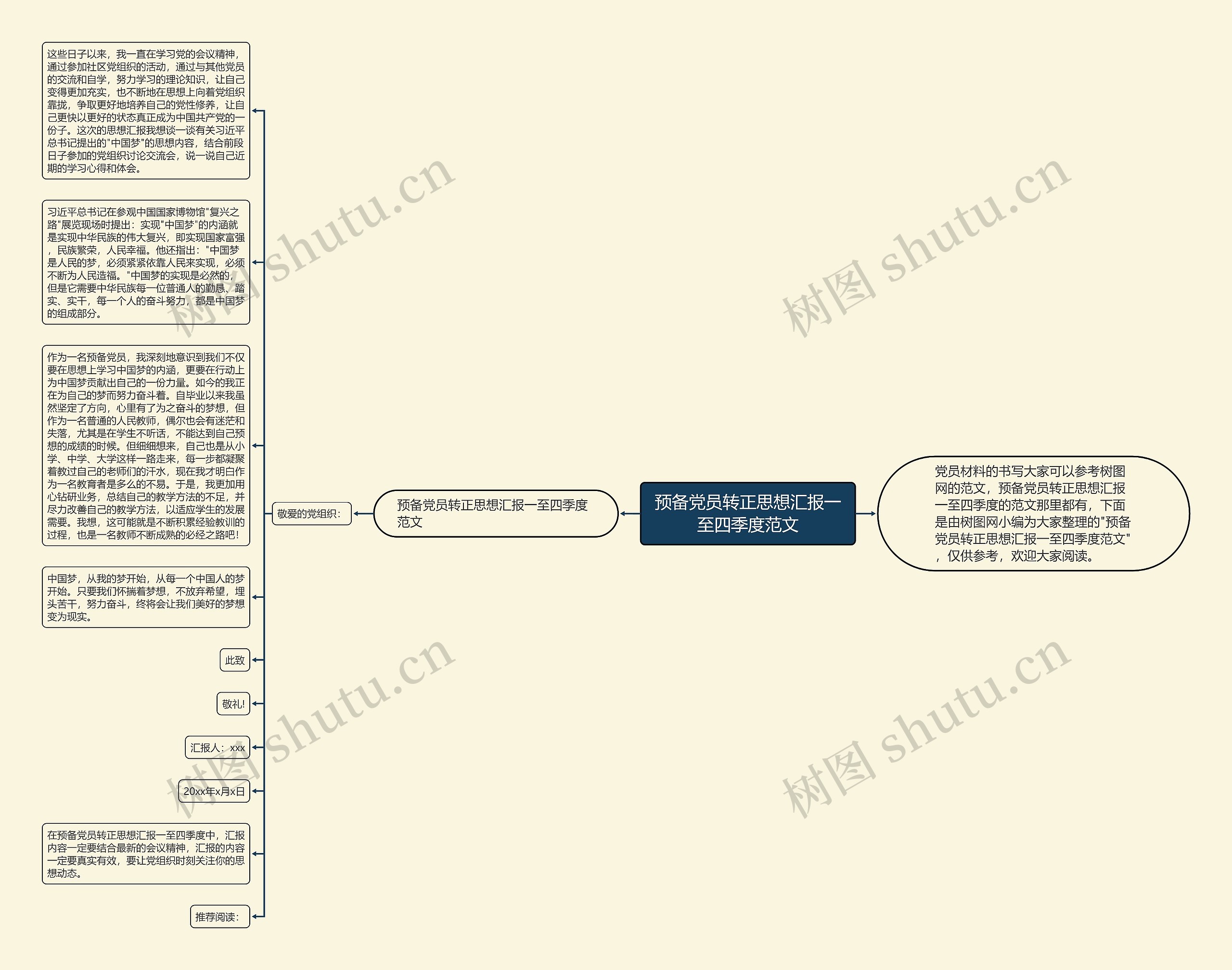 预备党员转正思想汇报一至四季度范文思维导图