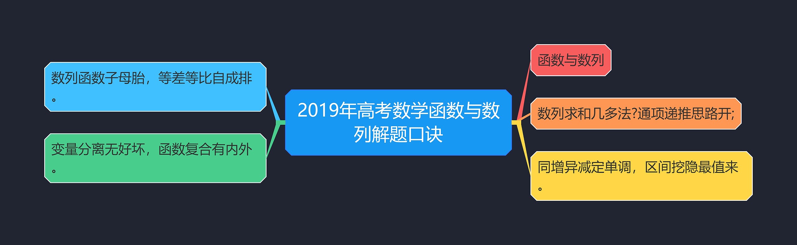 2019年高考数学函数与数列解题口诀思维导图