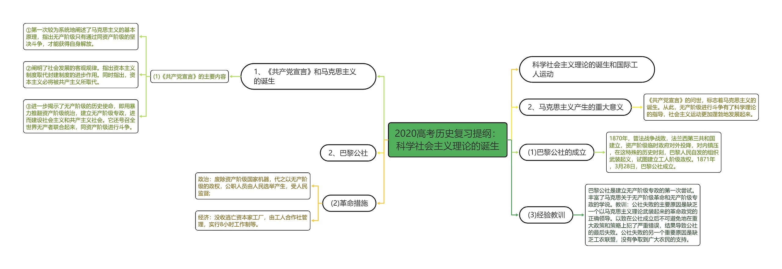 2020高考历史复习提纲：科学社会主义理论的诞生