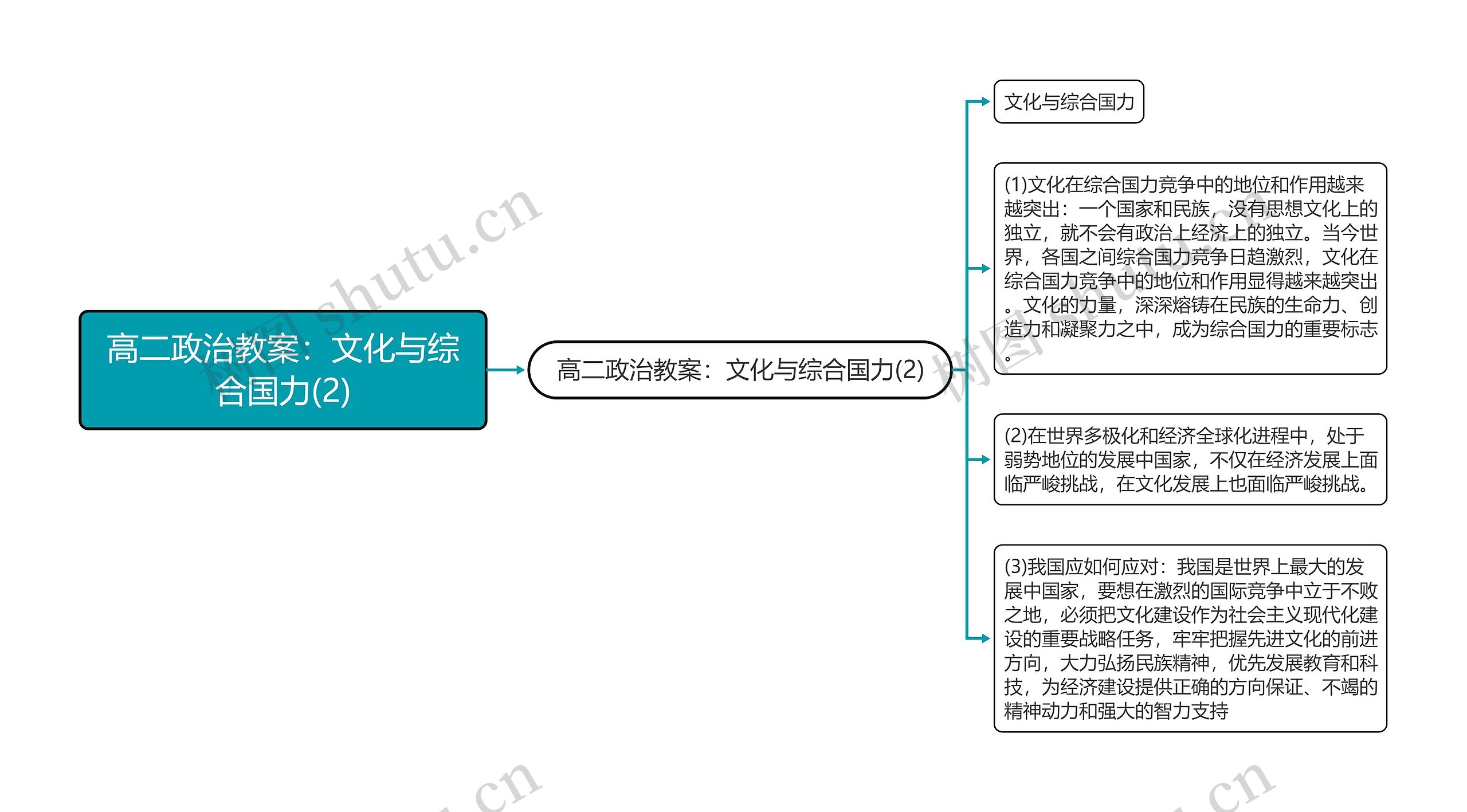 高二政治教案：文化与综合国力(2)思维导图