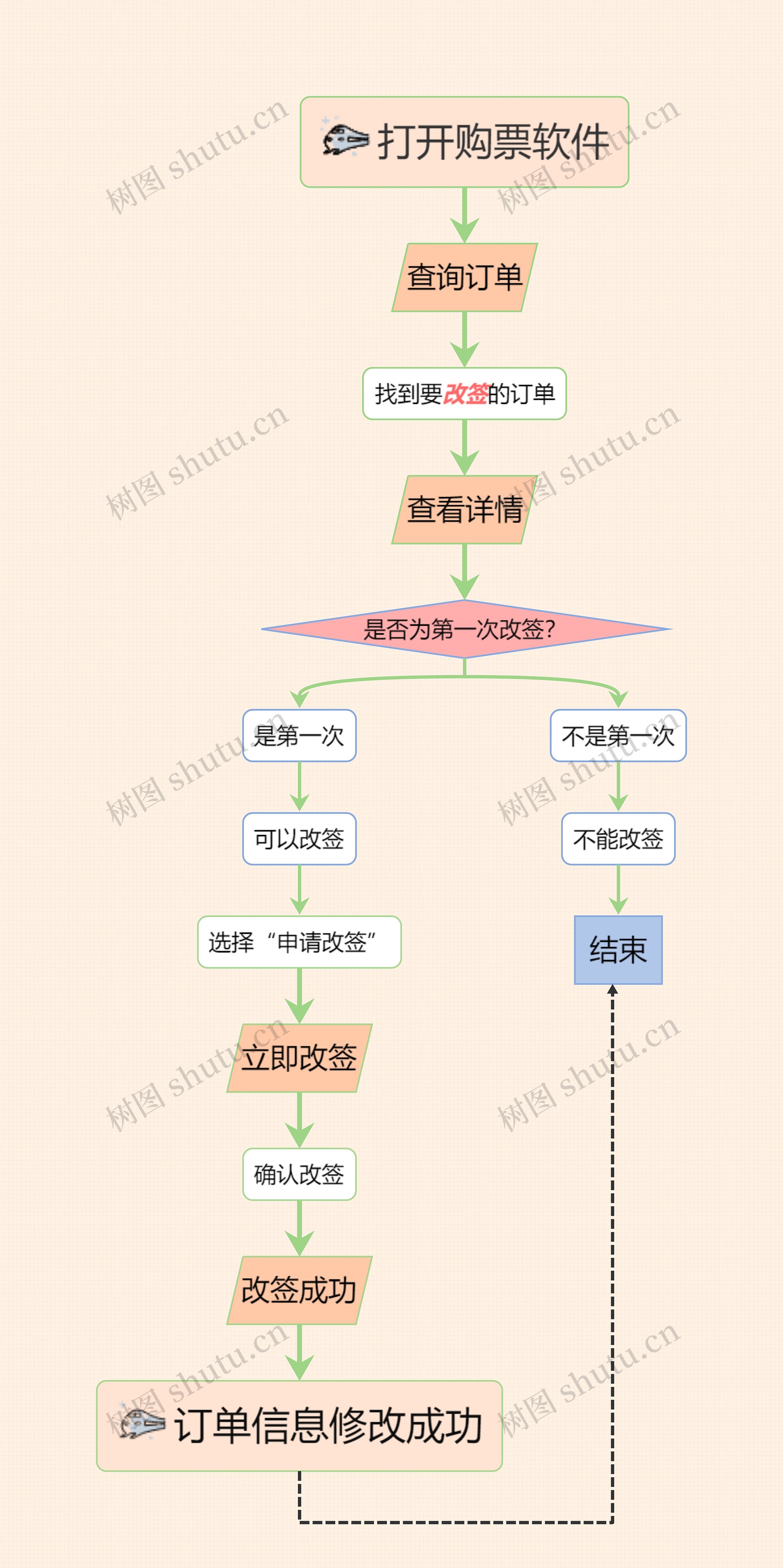 高铁改签流程思维导图