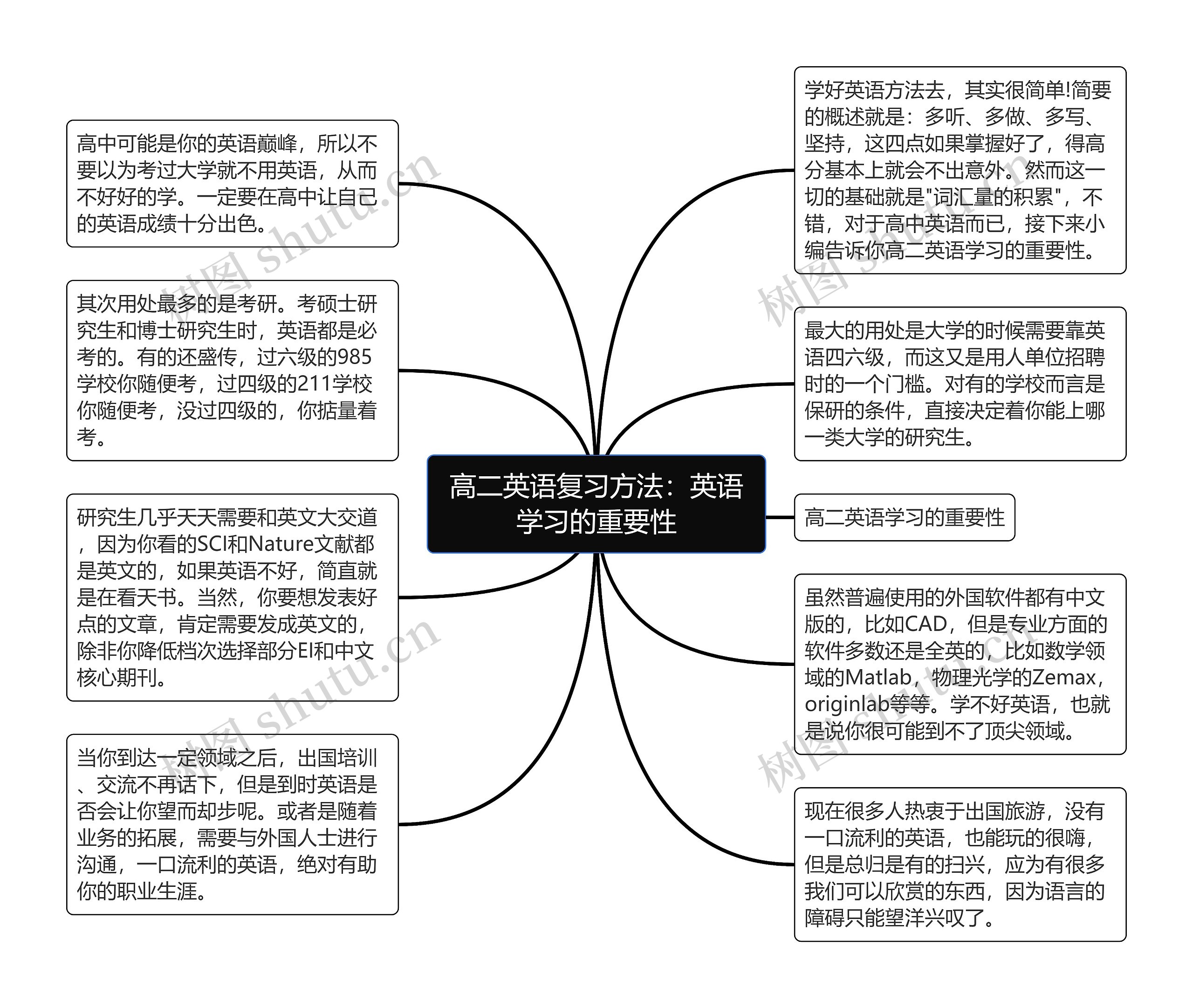 高二英语复习方法：英语学习的重要性思维导图