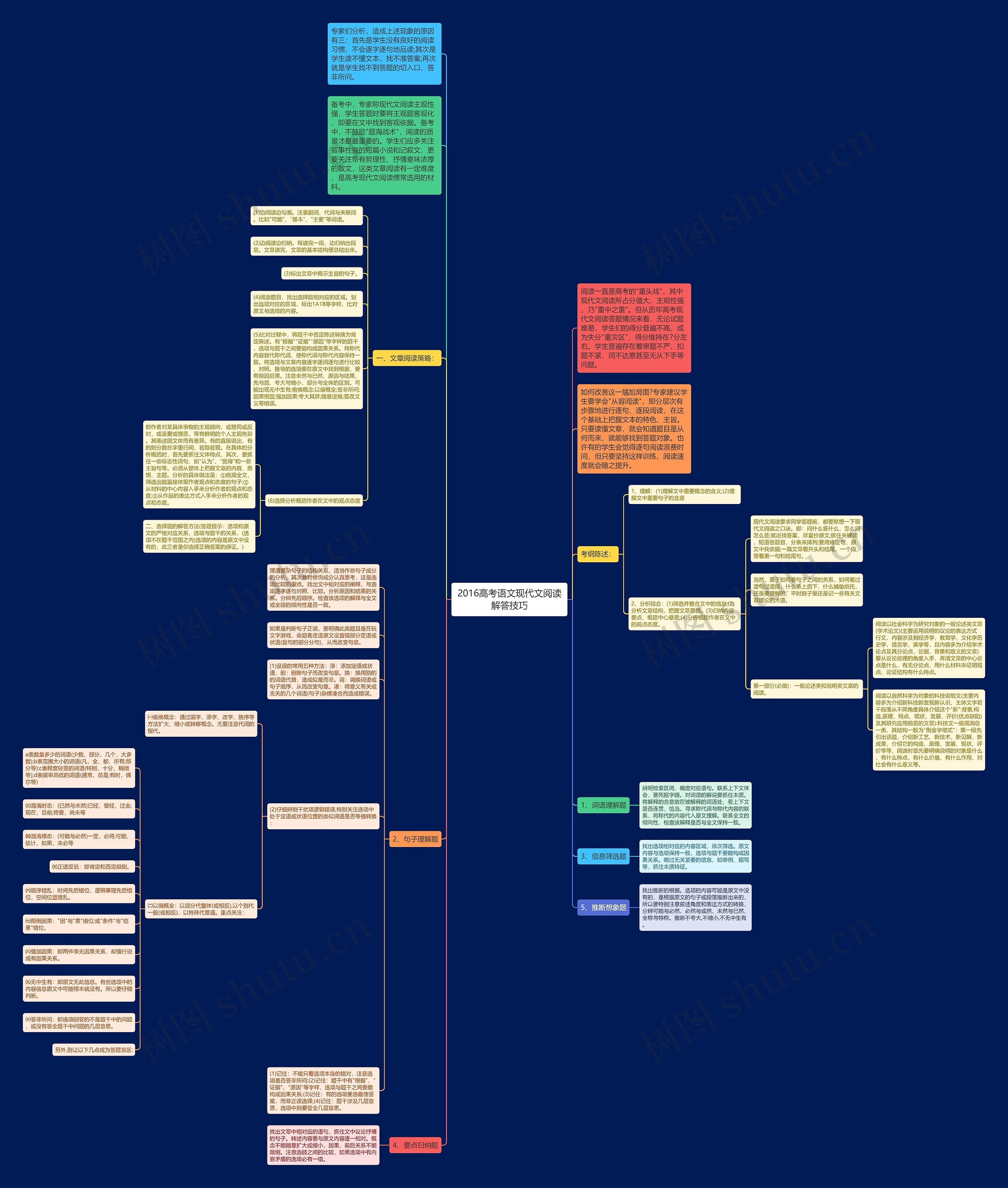 2016高考语文现代文阅读解答技巧思维导图