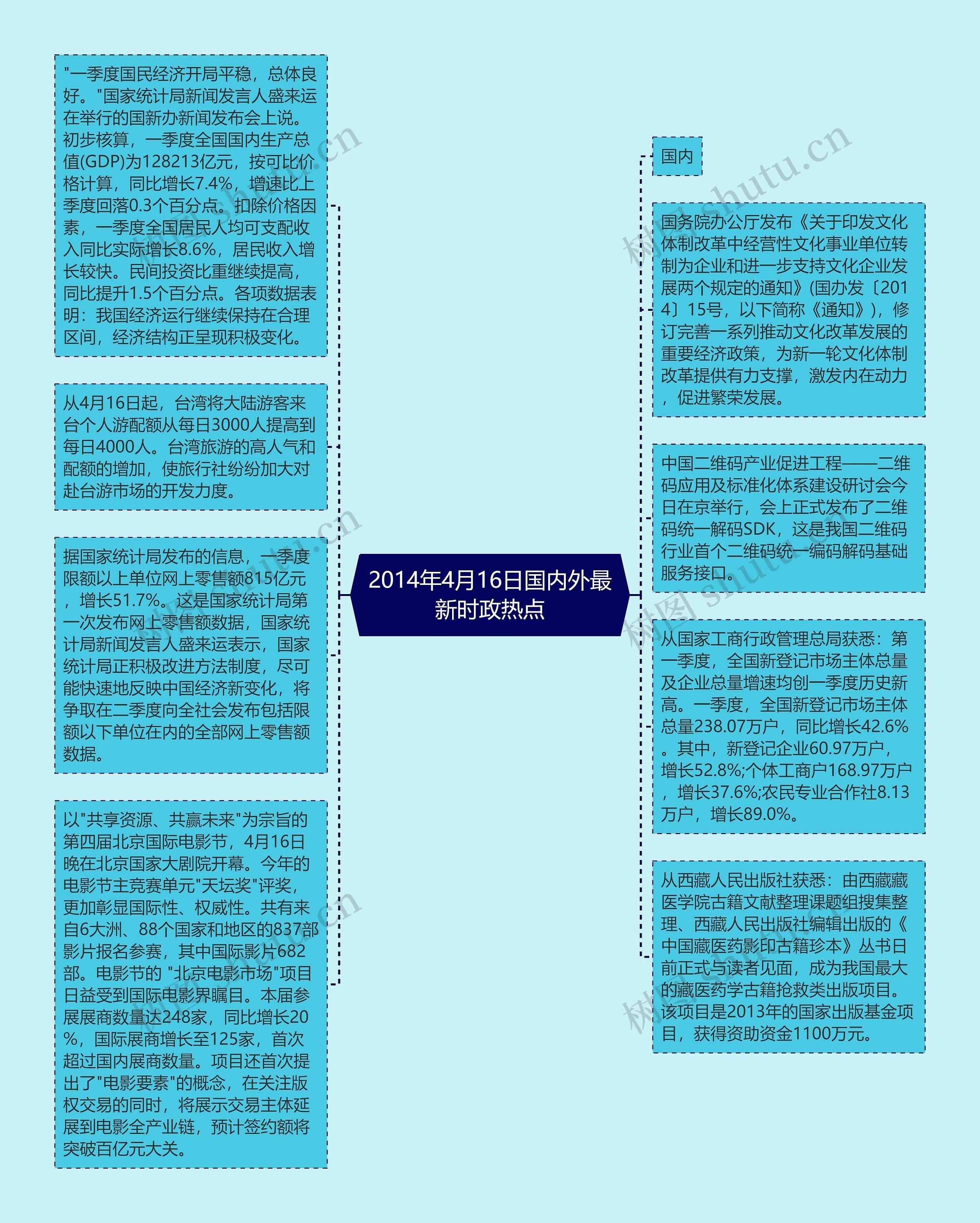 2014年4月16日国内外最新时政热点思维导图