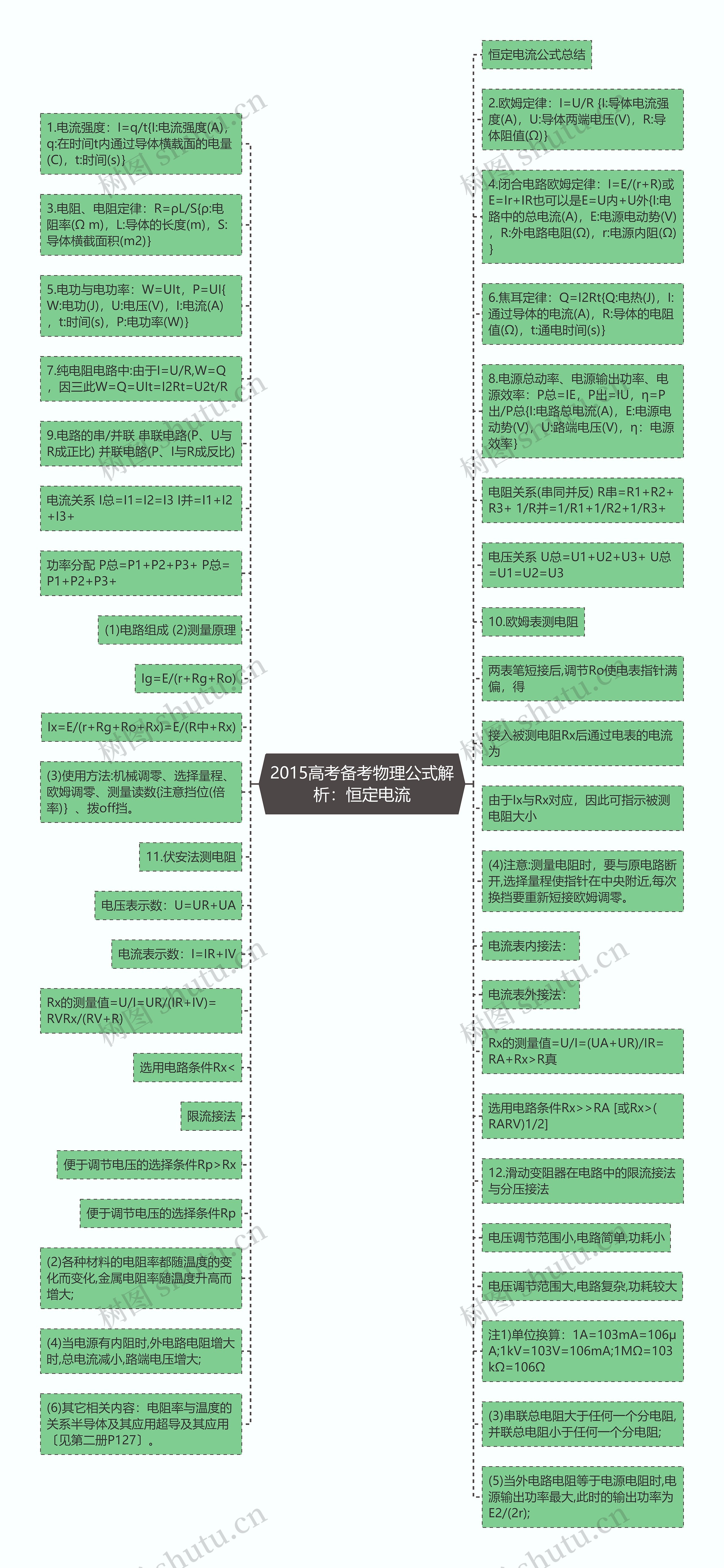 2015高考备考物理公式解析：恒定电流思维导图