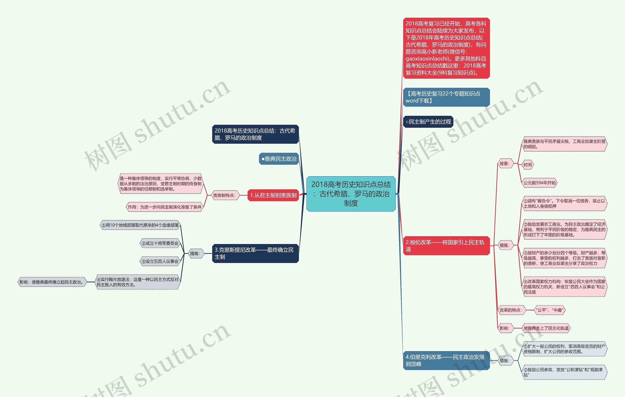 2018高考历史知识点总结：古代希腊、罗马的政治制度思维导图