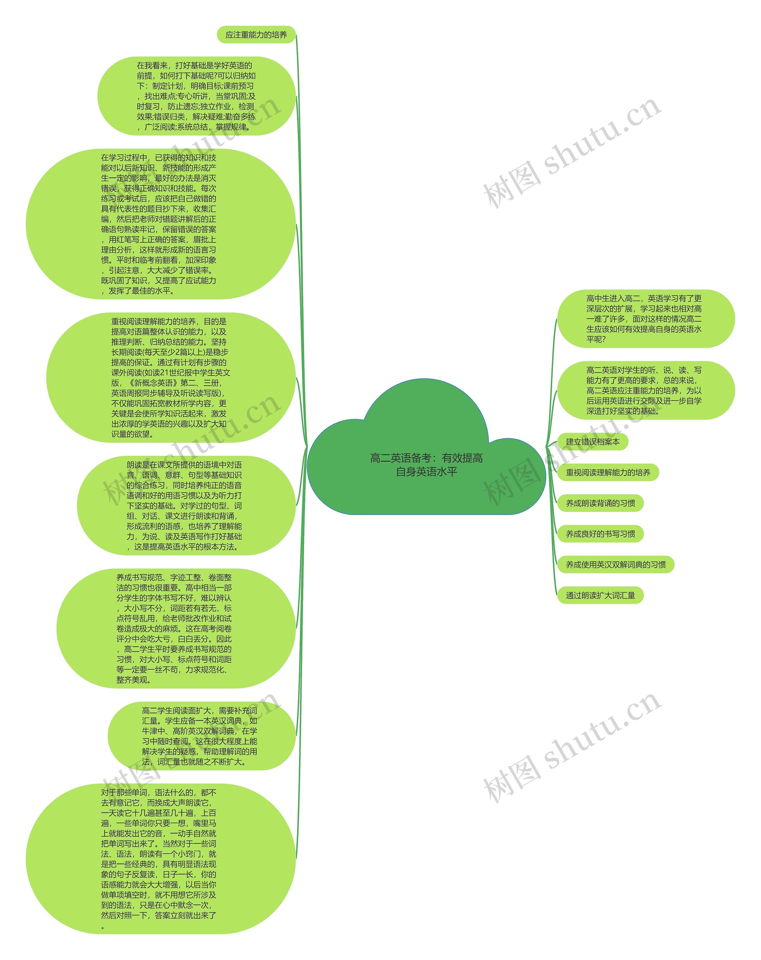 高二英语备考：有效提高自身英语水平思维导图