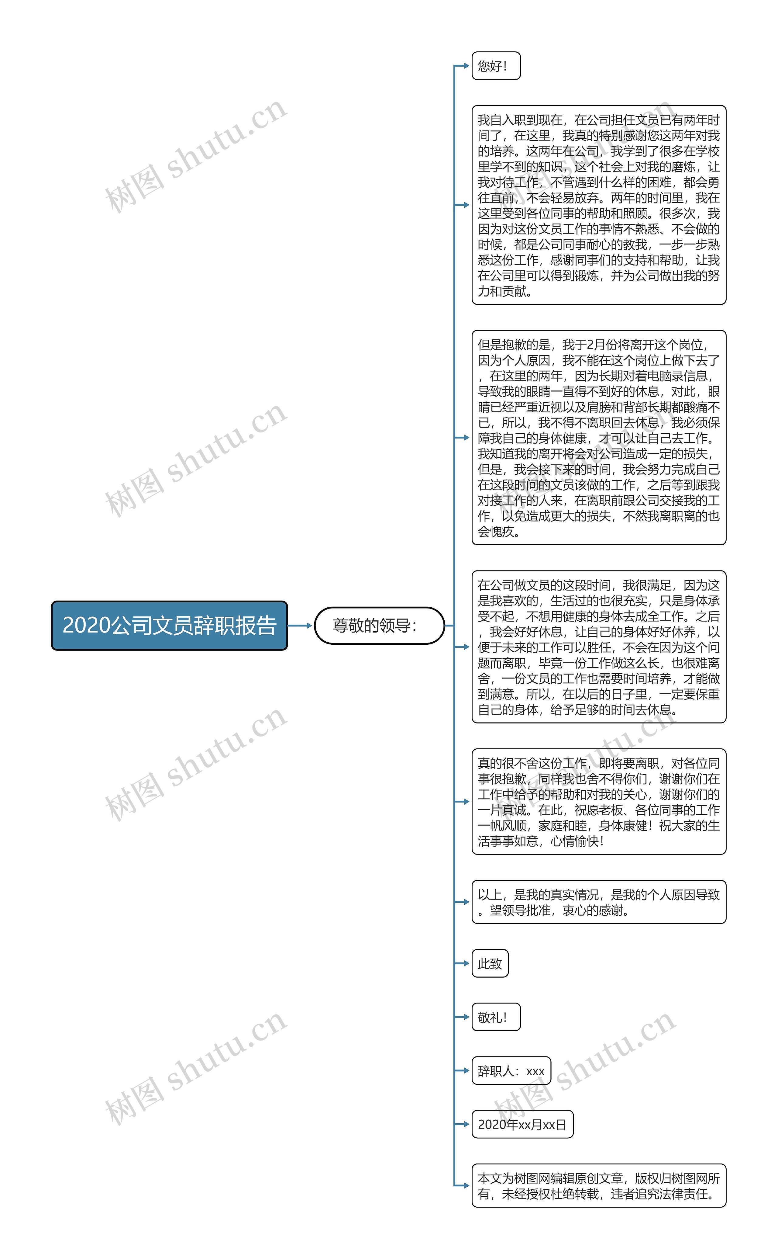 2020公司文员辞职报告思维导图