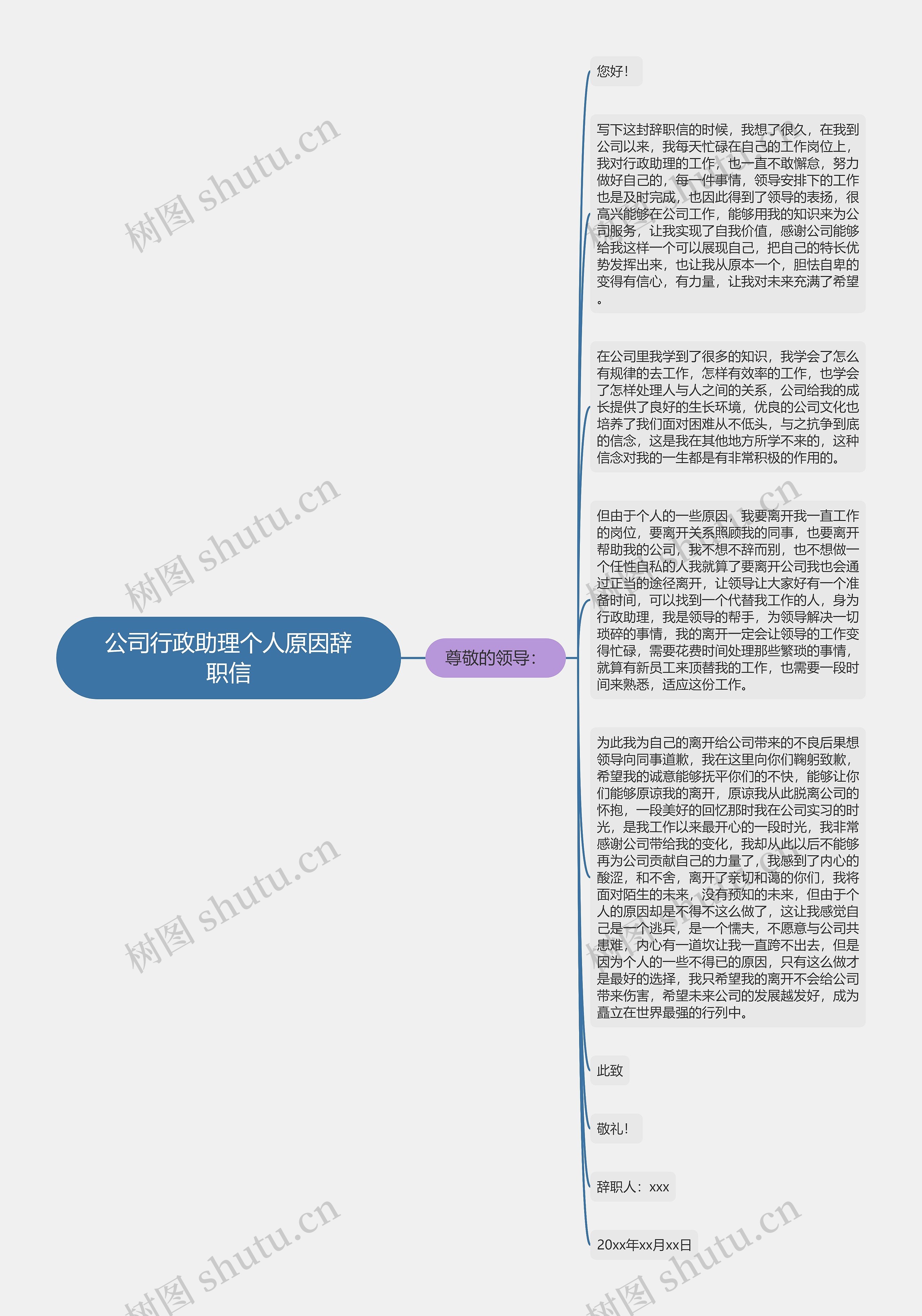 公司行政助理个人原因辞职信思维导图