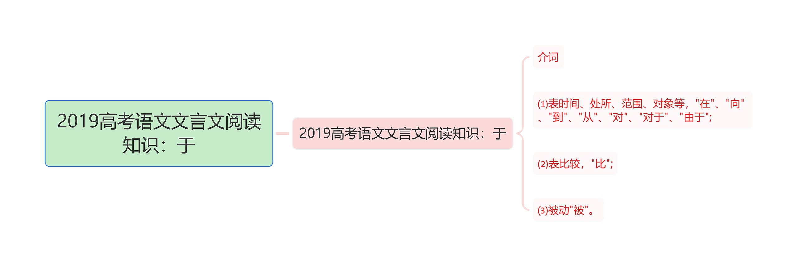 2019高考语文文言文阅读知识：于