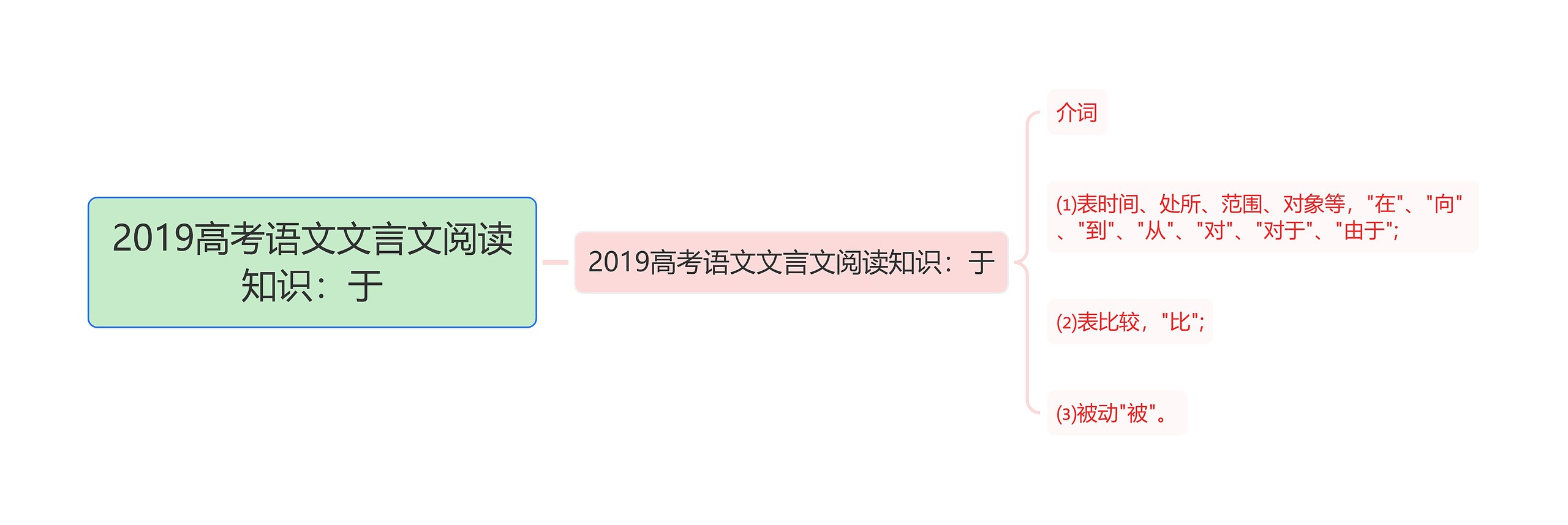 2019高考语文文言文阅读知识：于思维导图