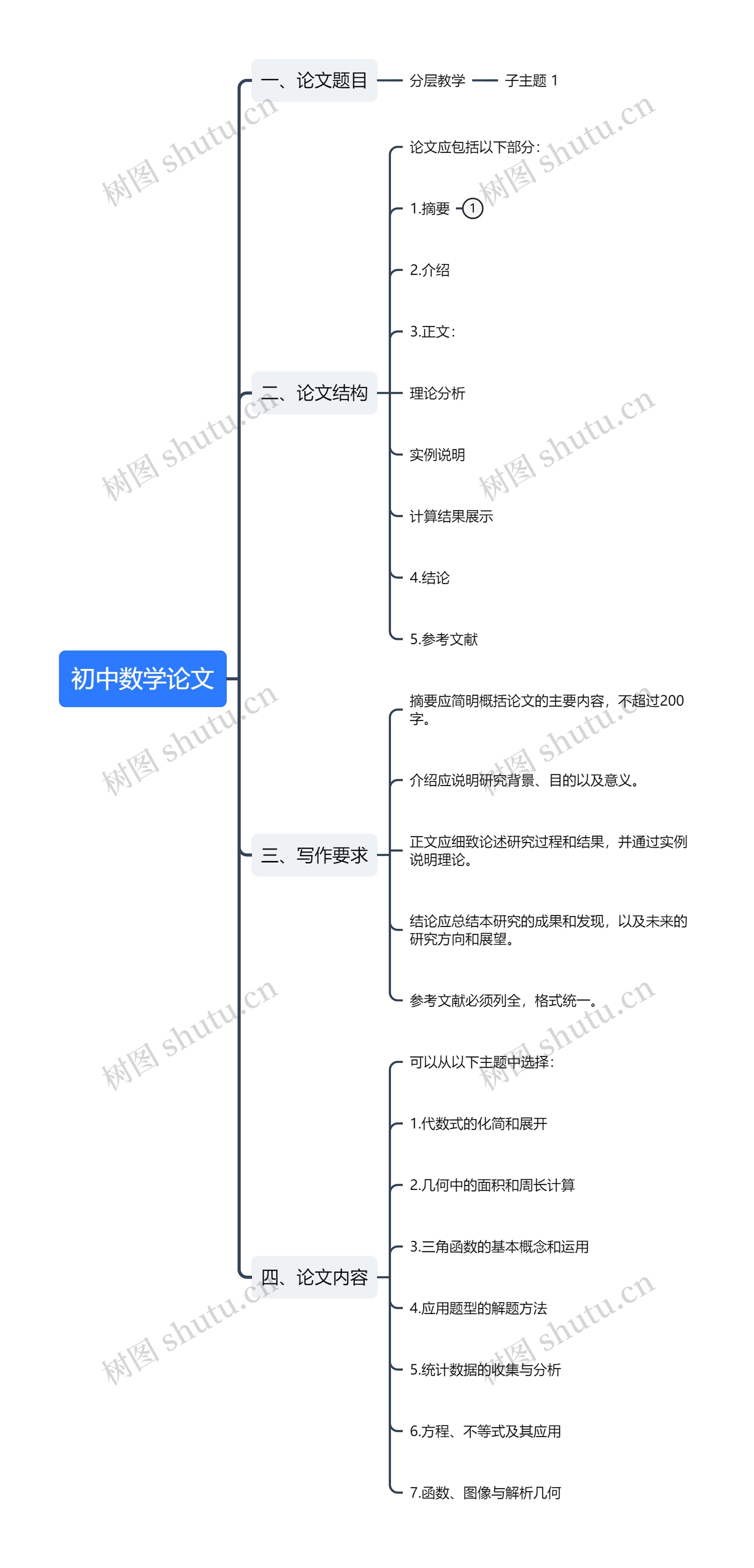 初中数学论文思维导图