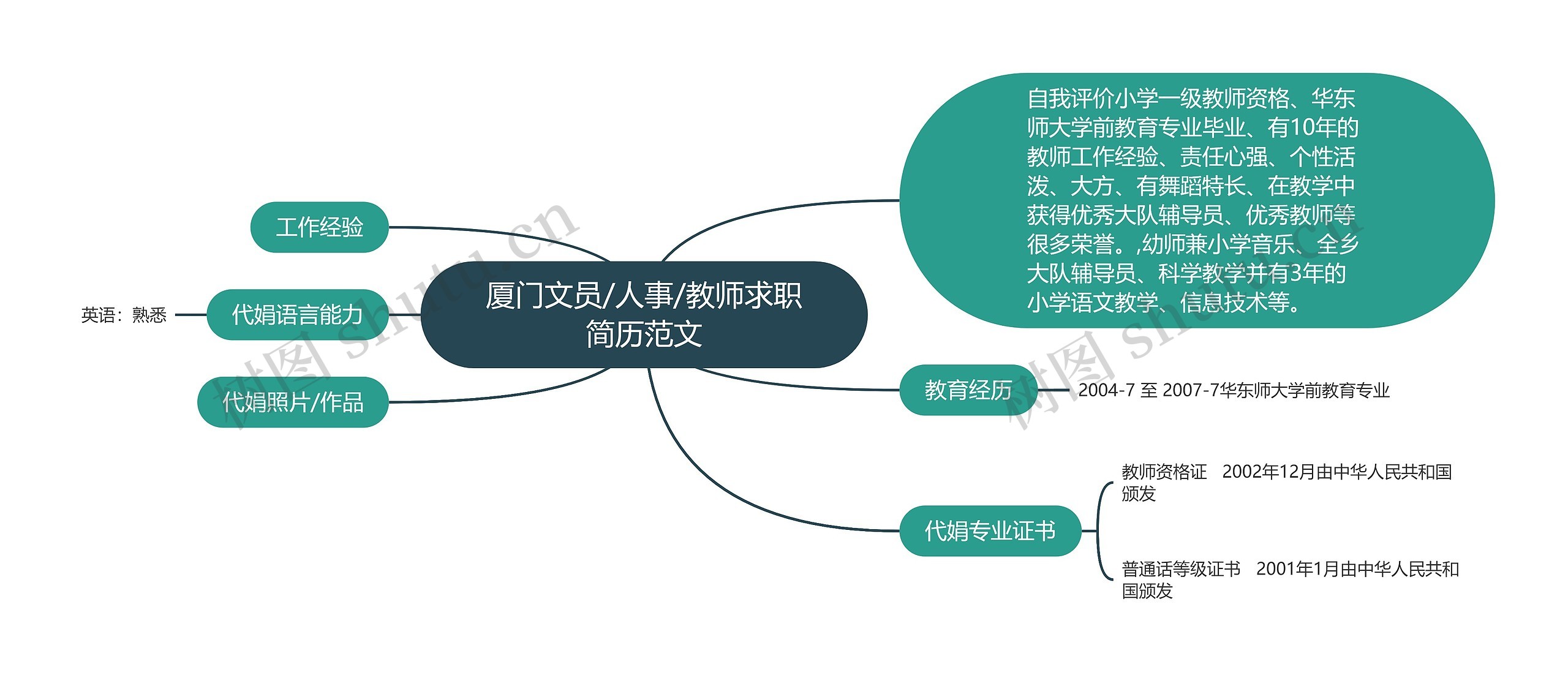 厦门文员/人事/教师求职简历范文思维导图