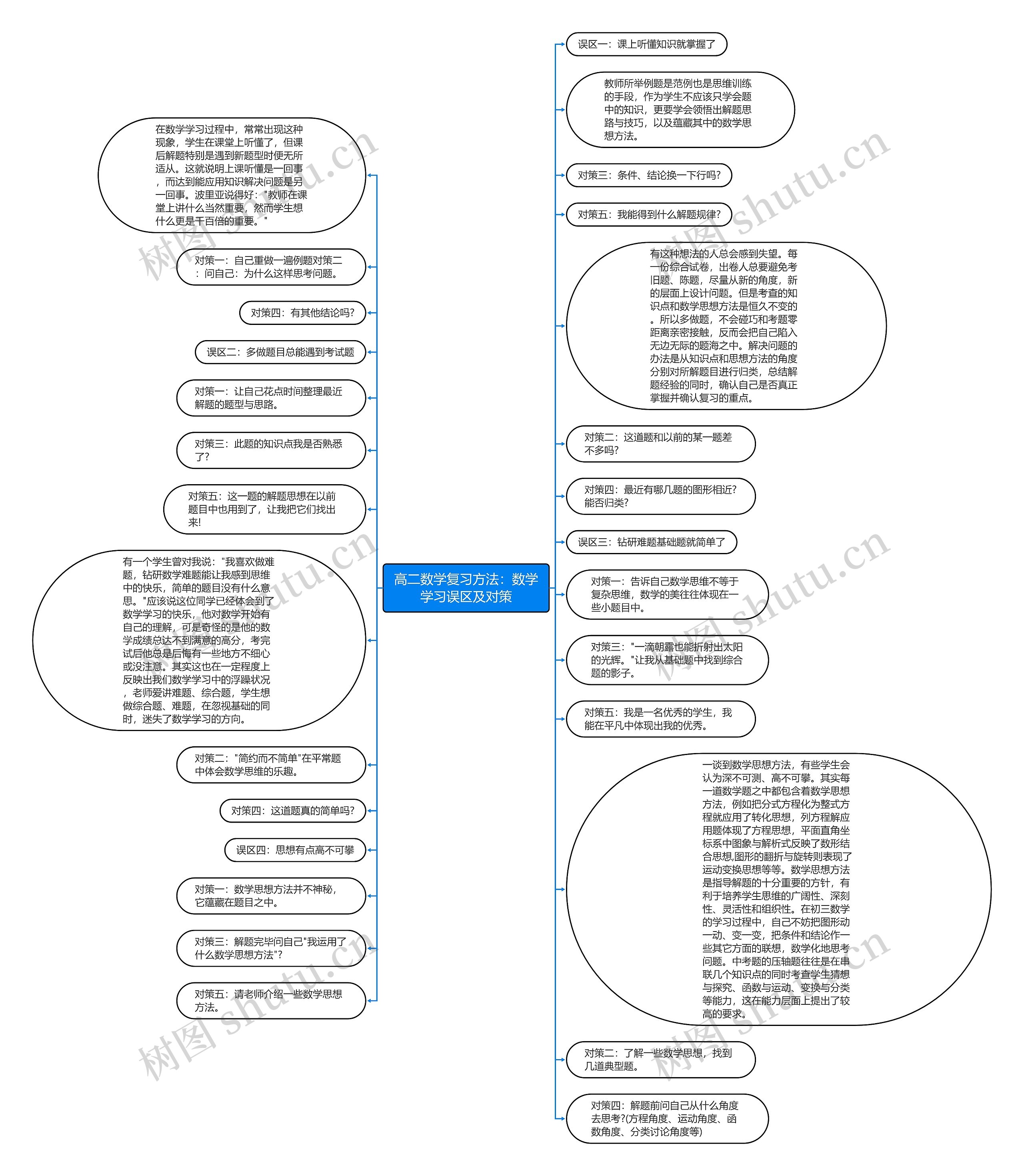 高二数学复习方法：数学学习误区及对策思维导图