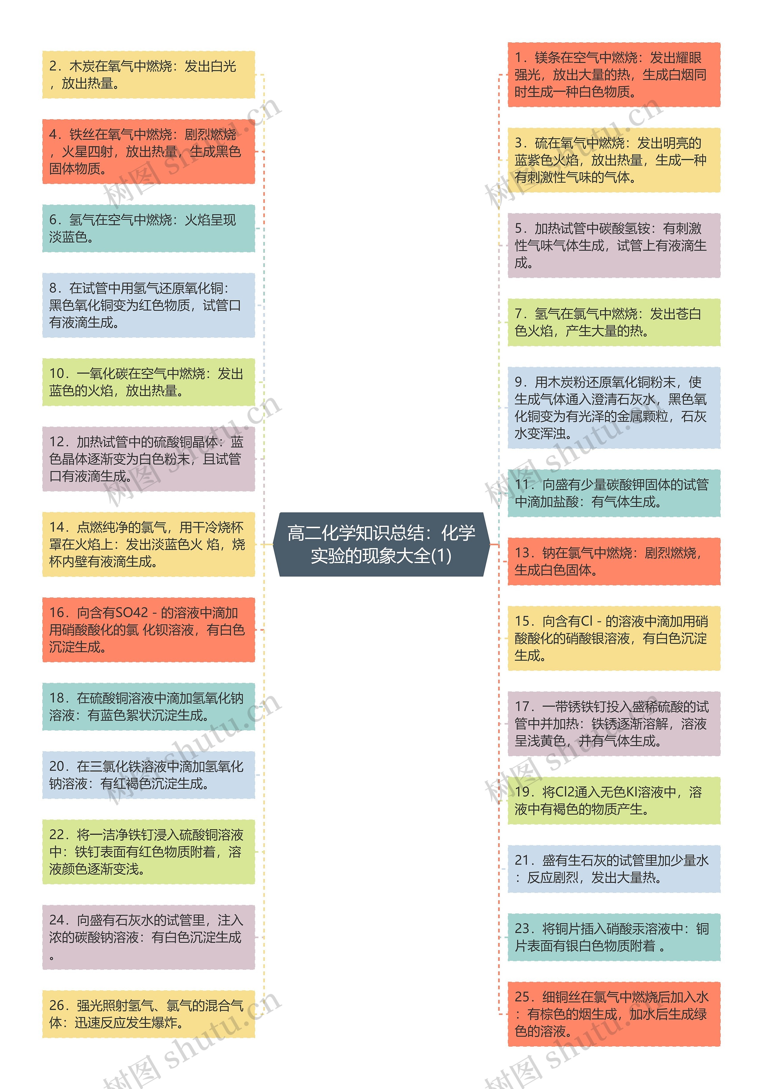 高二化学知识总结：化学实验的现象大全(1)