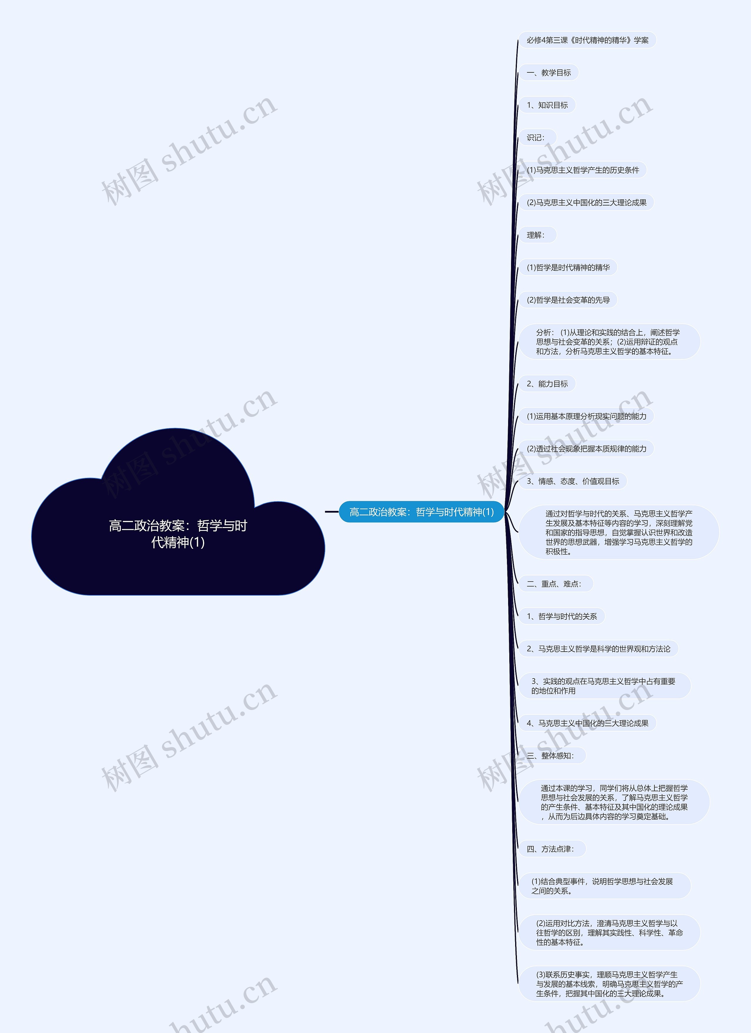 高二政治教案：哲学与时代精神(1)思维导图