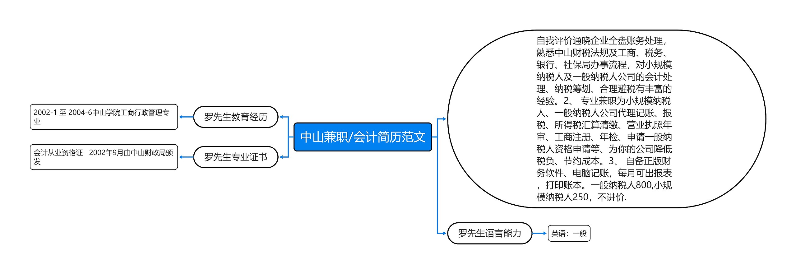 中山兼职/会计简历范文思维导图