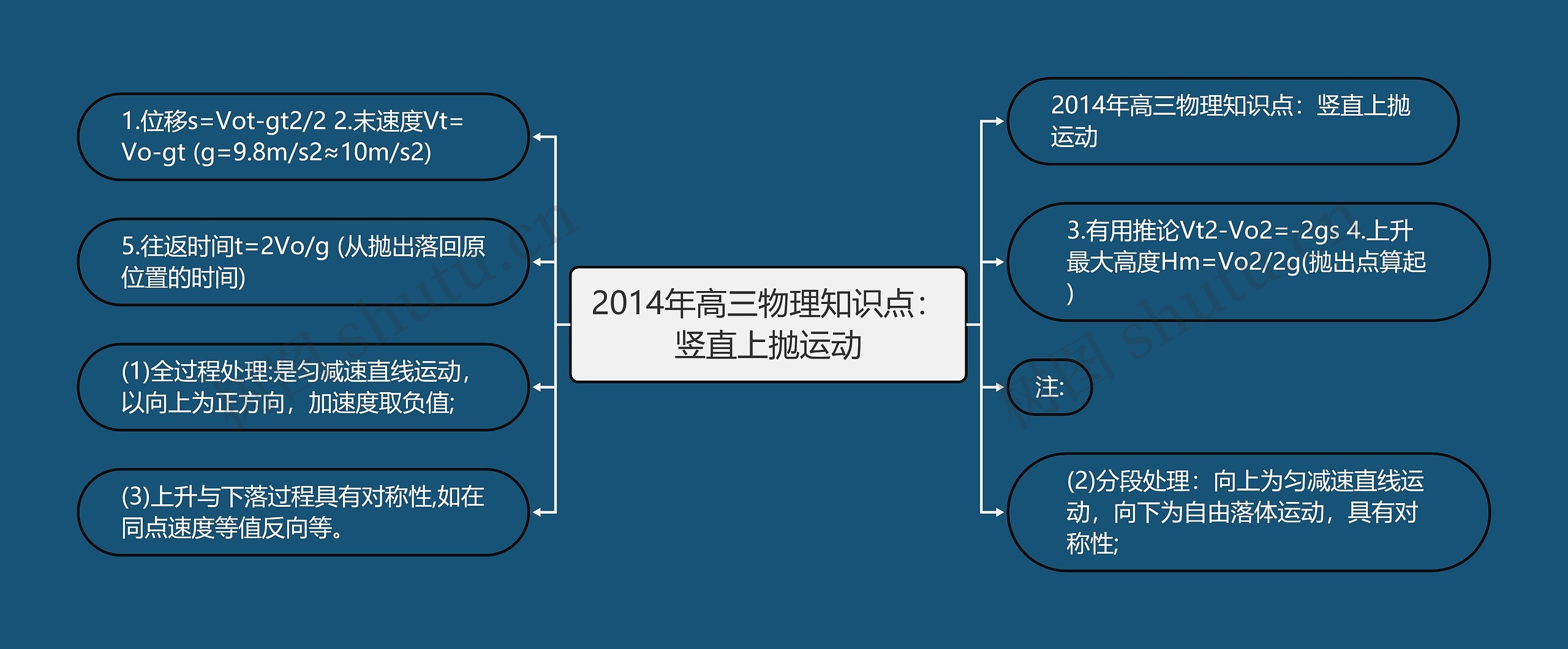 2014年高三物理知识点：竖直上抛运动思维导图