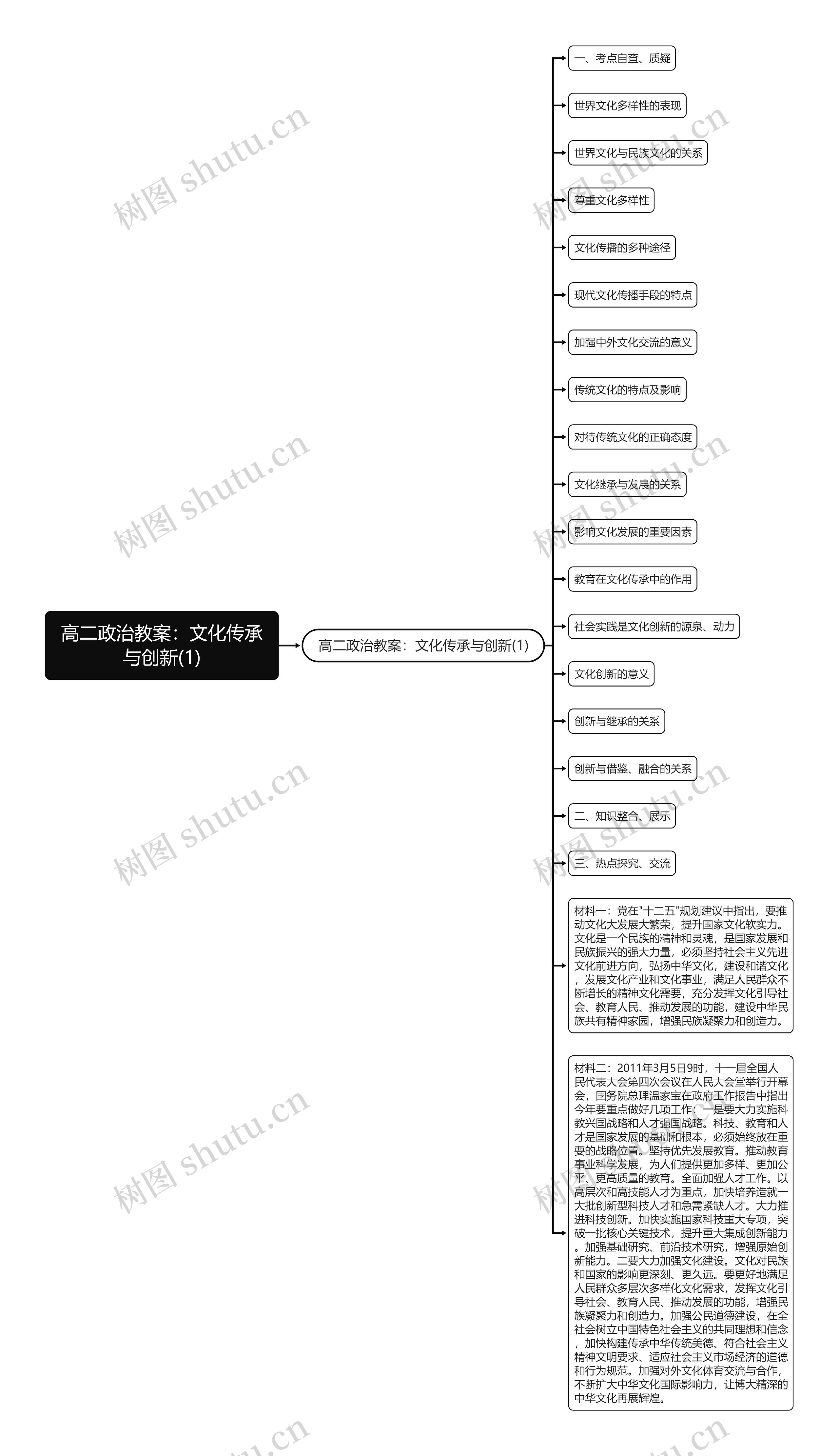 高二政治教案：文化传承与创新(1)思维导图