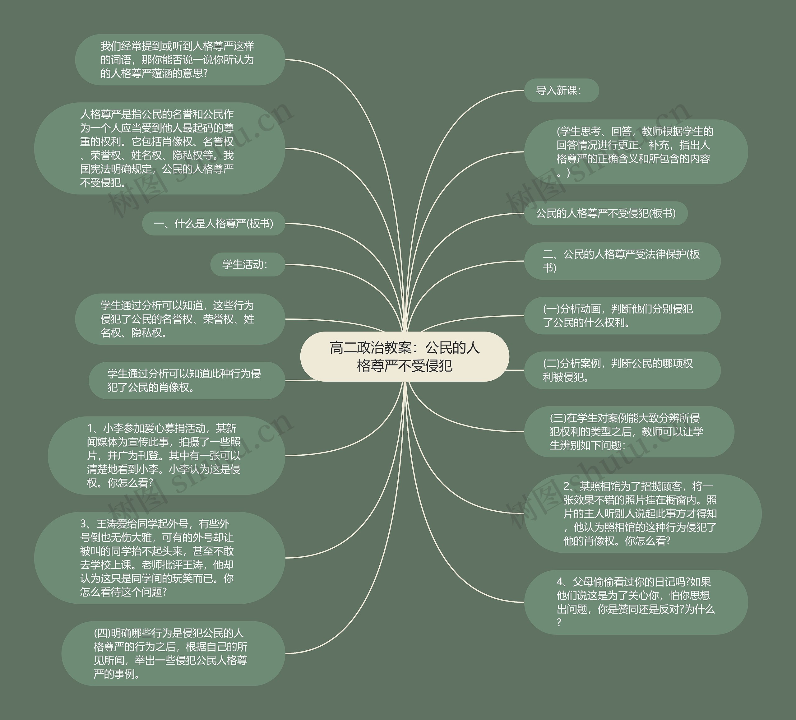 高二政治教案：公民的人格尊严不受侵犯思维导图