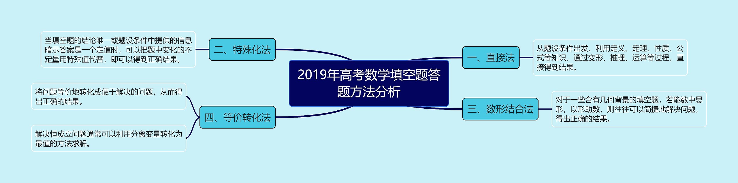 2019年高考数学填空题答题方法分析思维导图