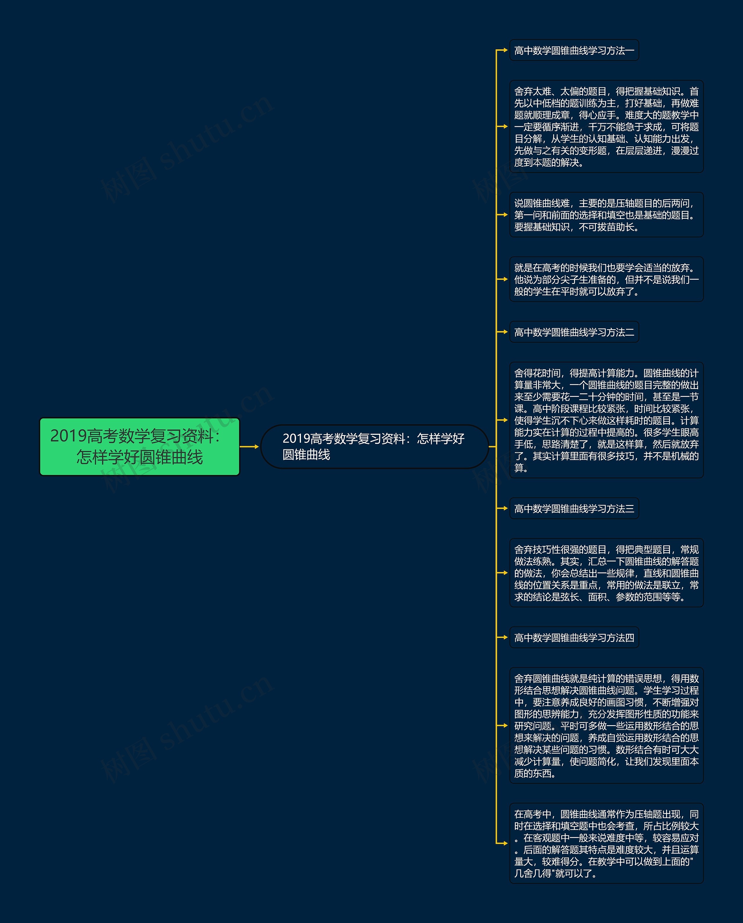 2019高考数学复习资料：怎样学好圆锥曲线思维导图