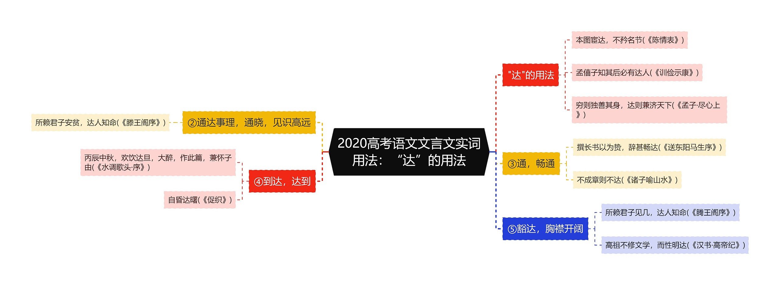 2020高考语文文言文实词用法：“达”的用法思维导图