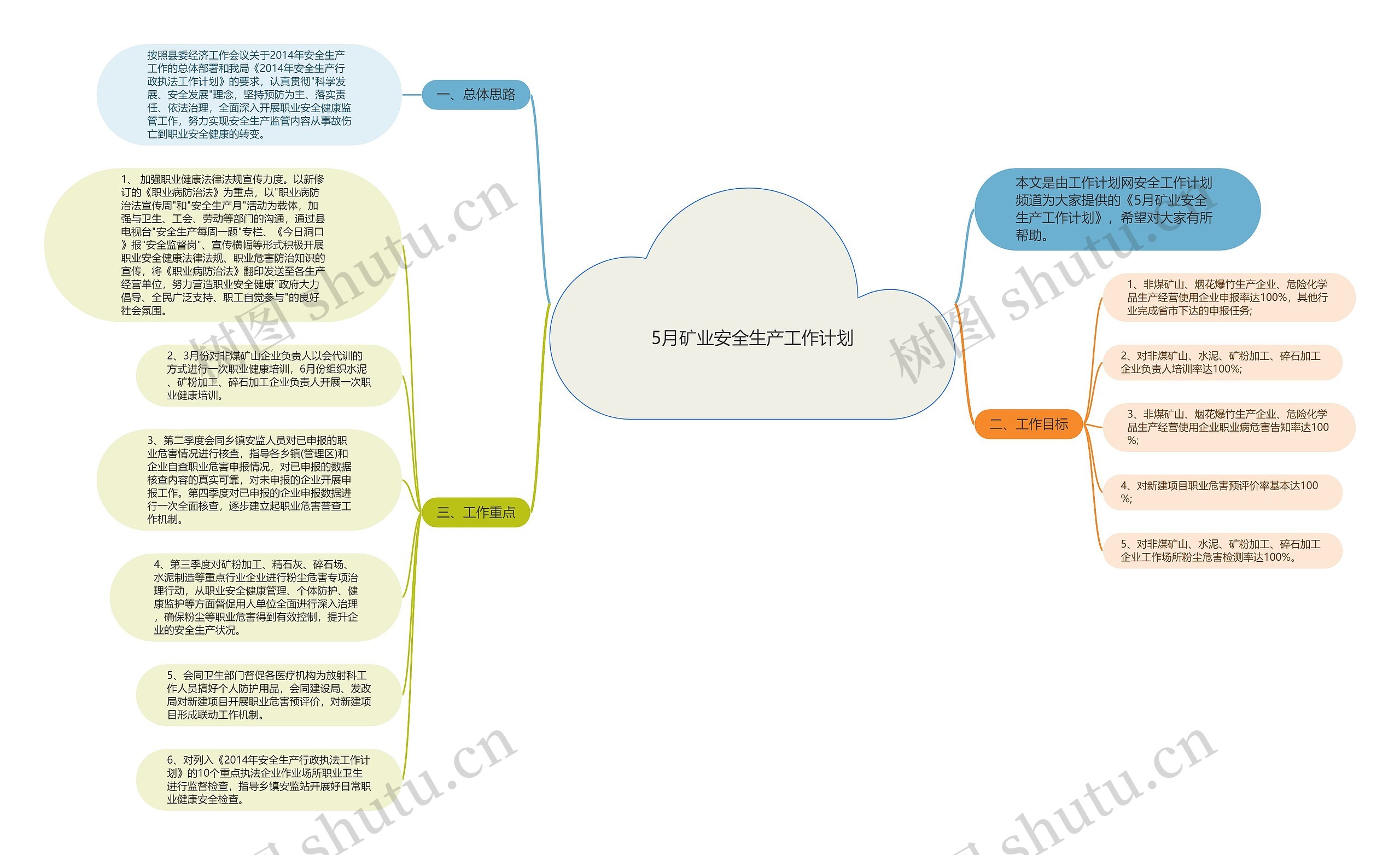 5月矿业安全生产工作计划思维导图