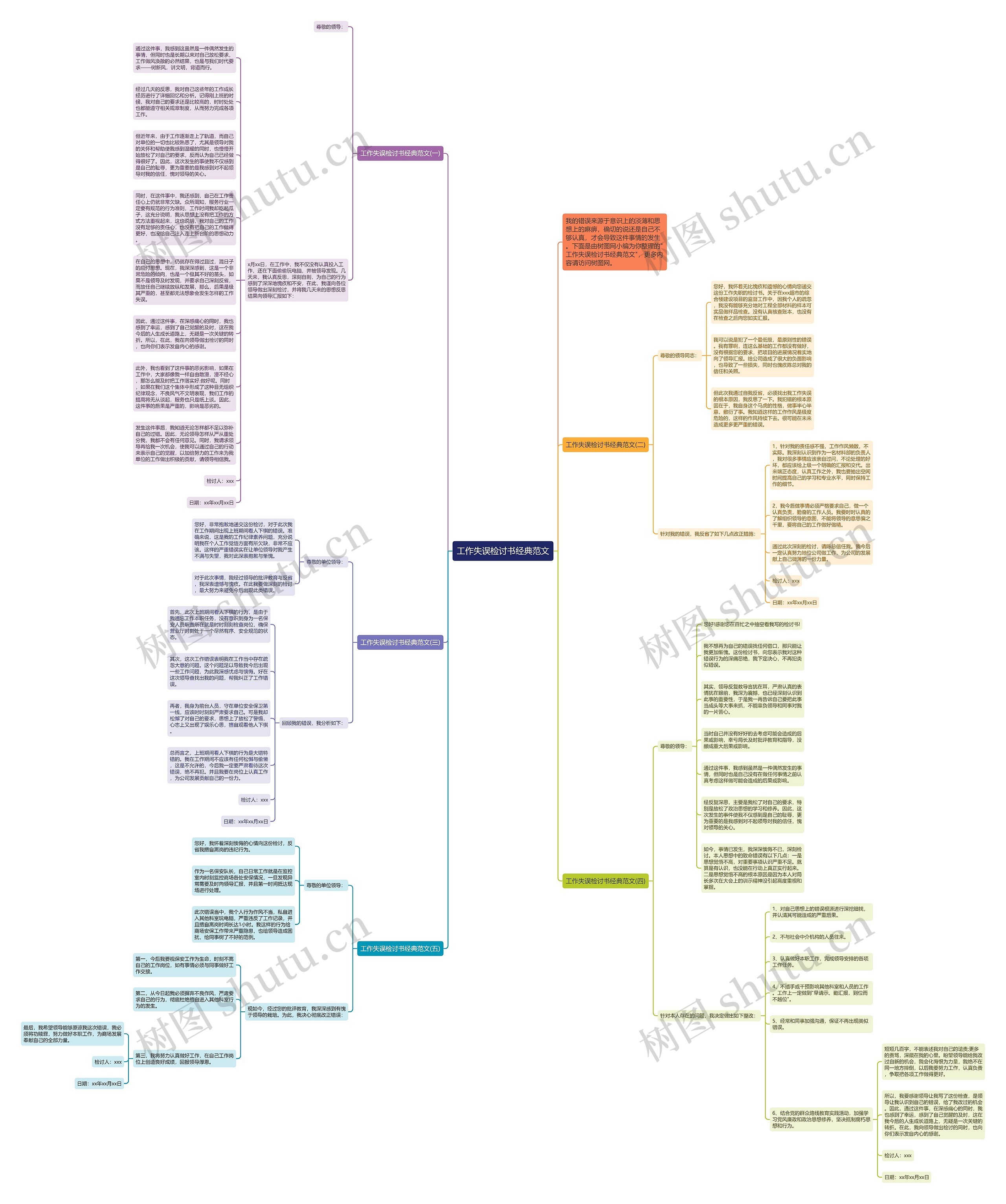 工作失误检讨书经典范文思维导图