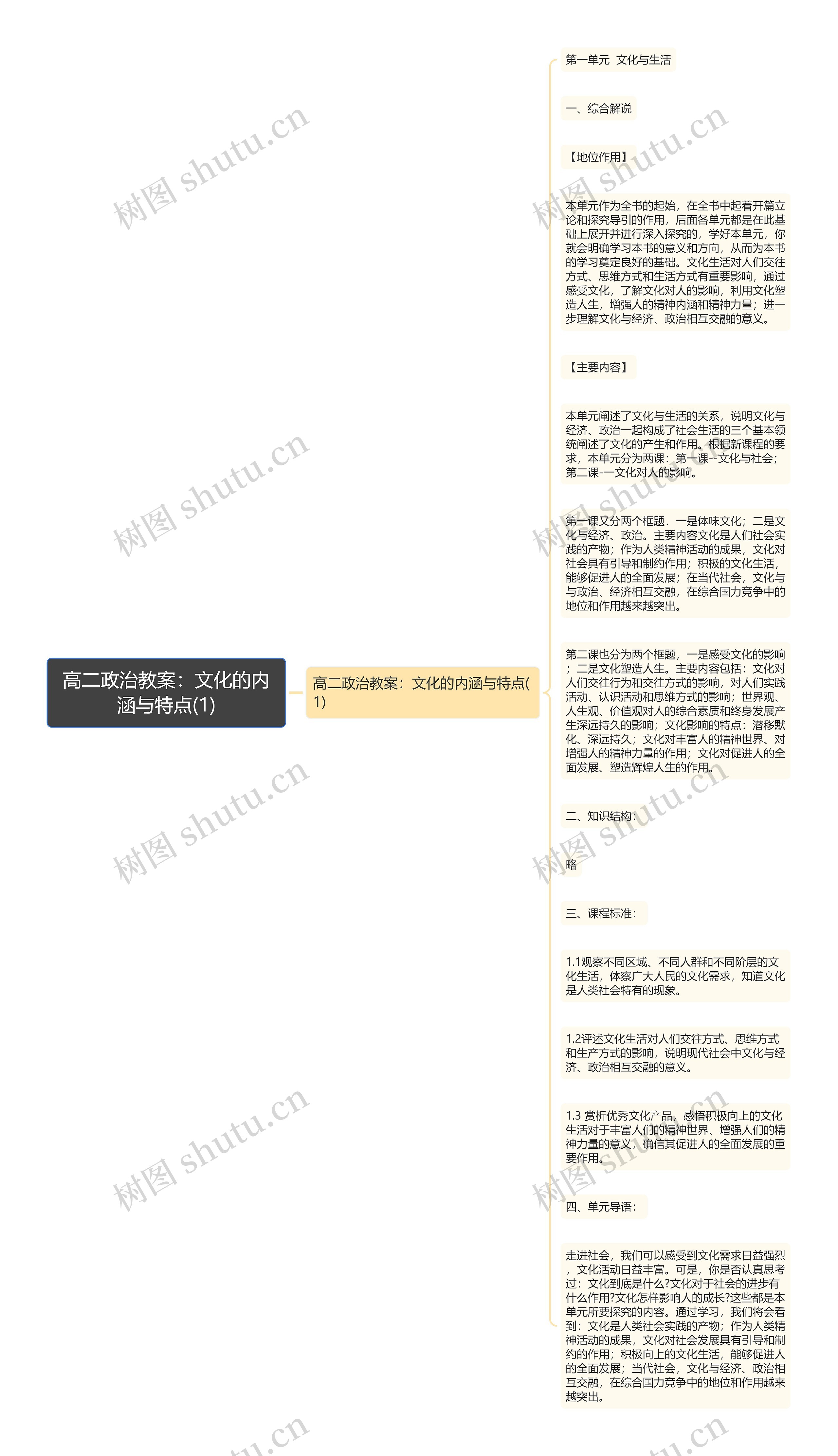 高二政治教案：文化的内涵与特点(1)思维导图