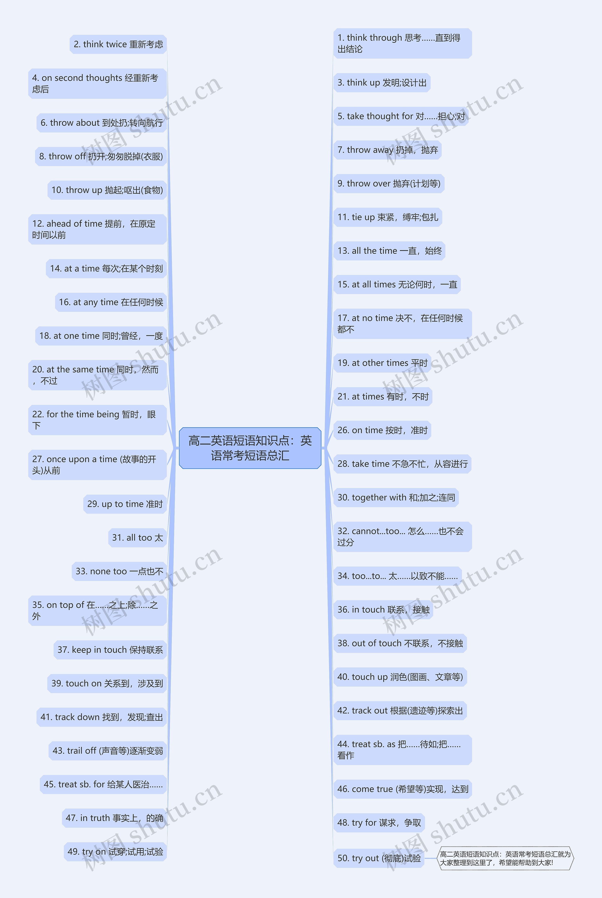 高二英语短语知识点：英语常考短语总汇思维导图