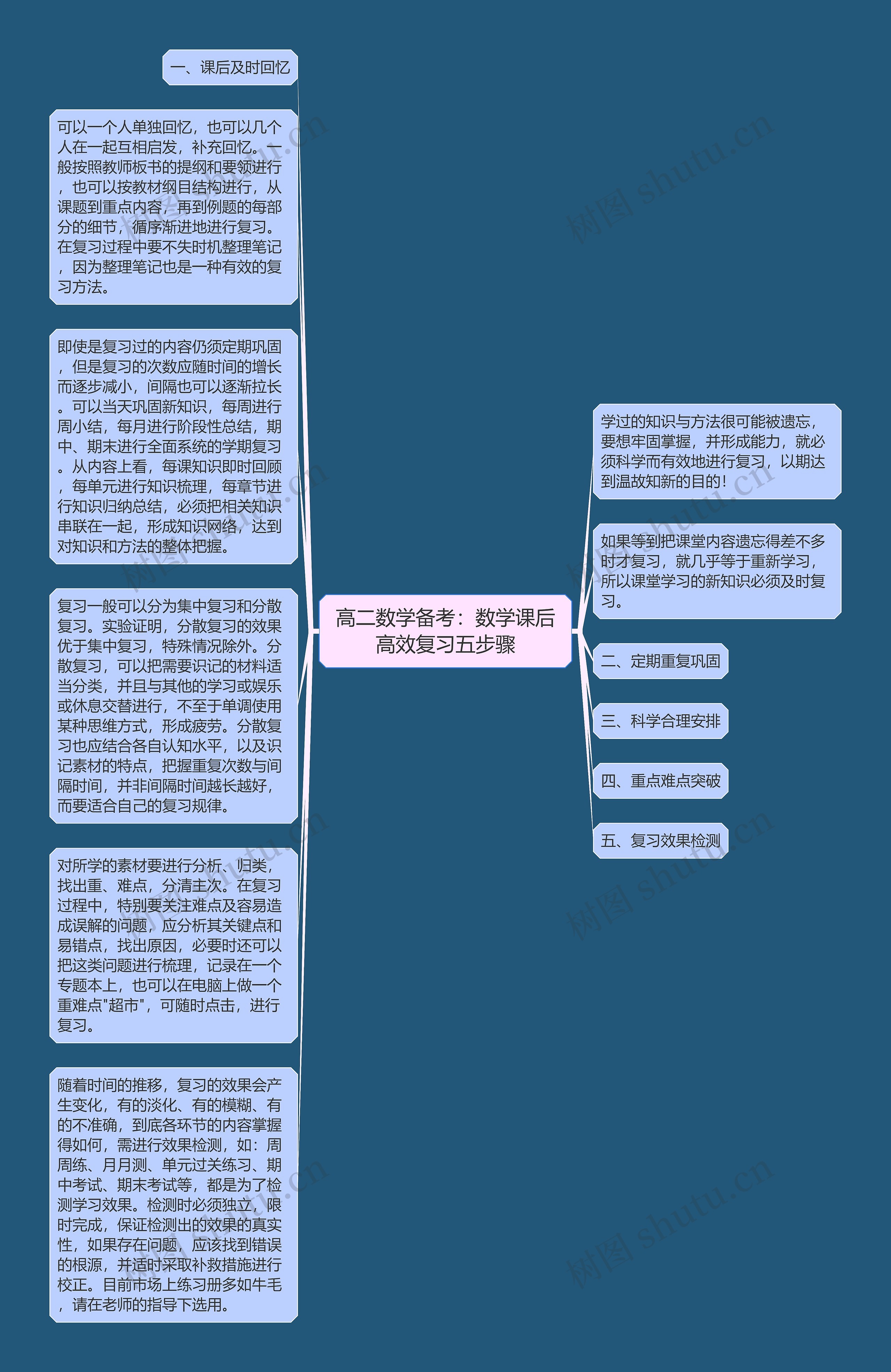 高二数学备考：数学课后高效复习五步骤