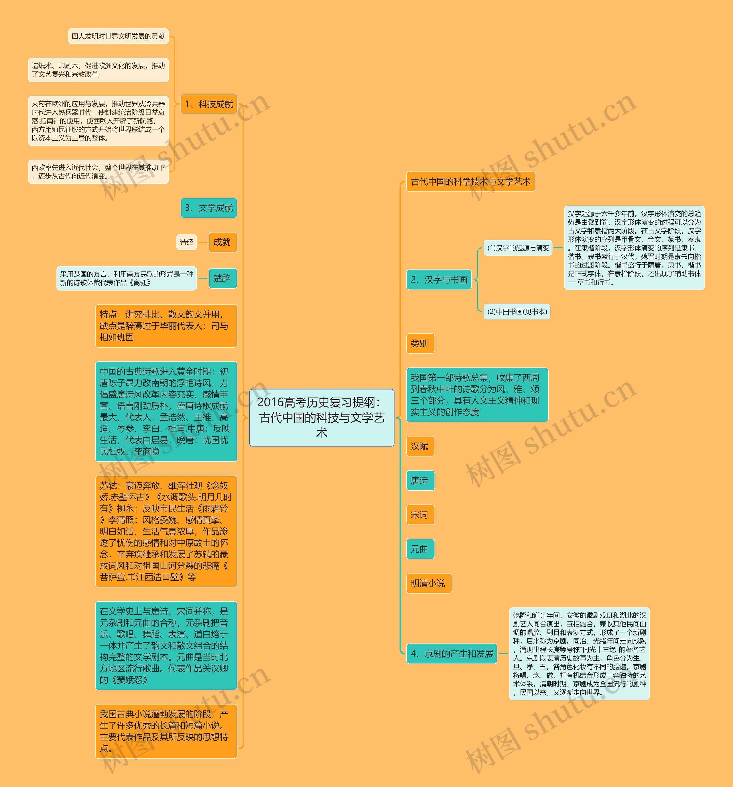 2016高考历史复习提纲：古代中国的科技与文学艺术思维导图
