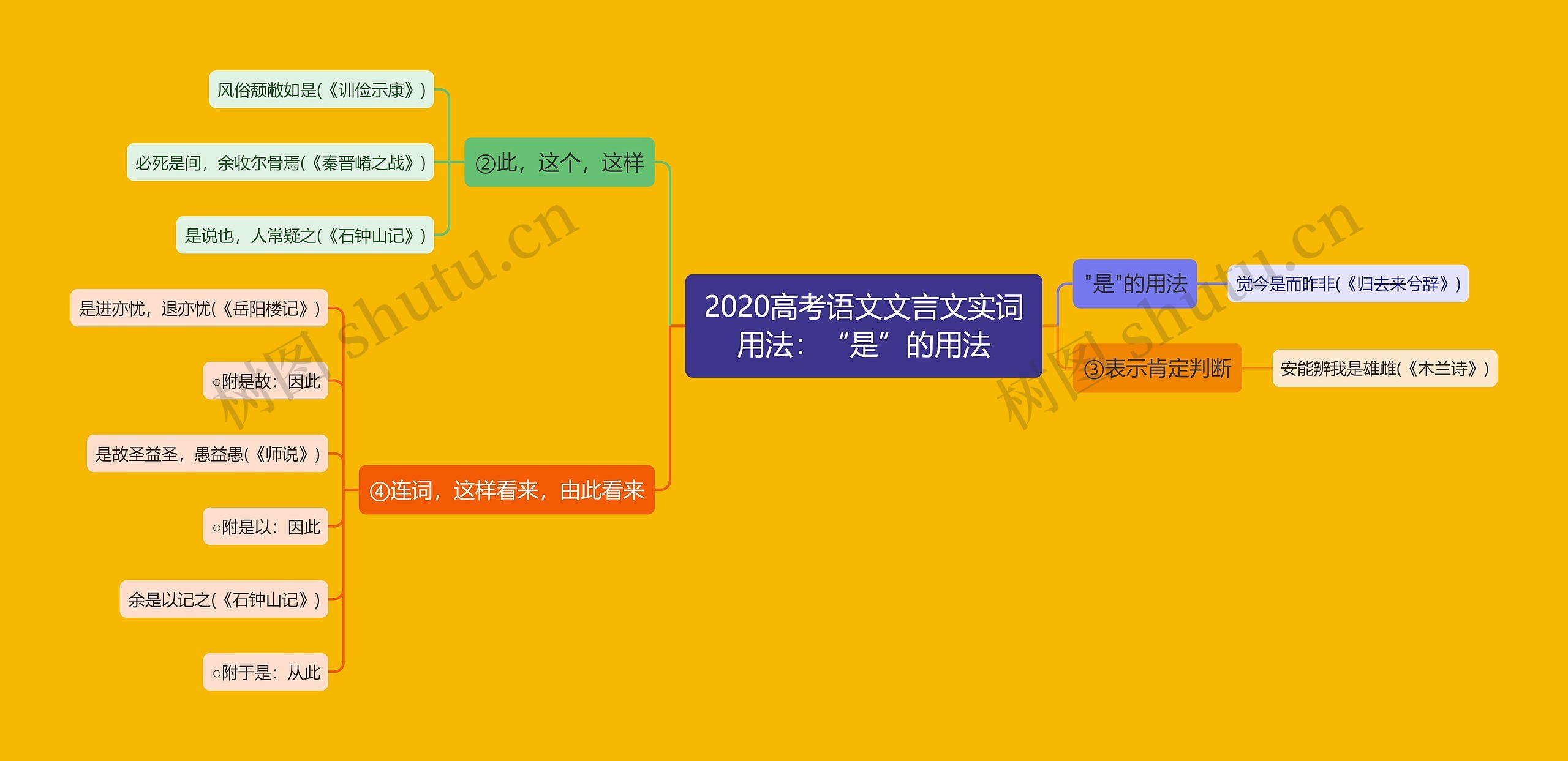 2020高考语文文言文实词用法：“是”的用法思维导图