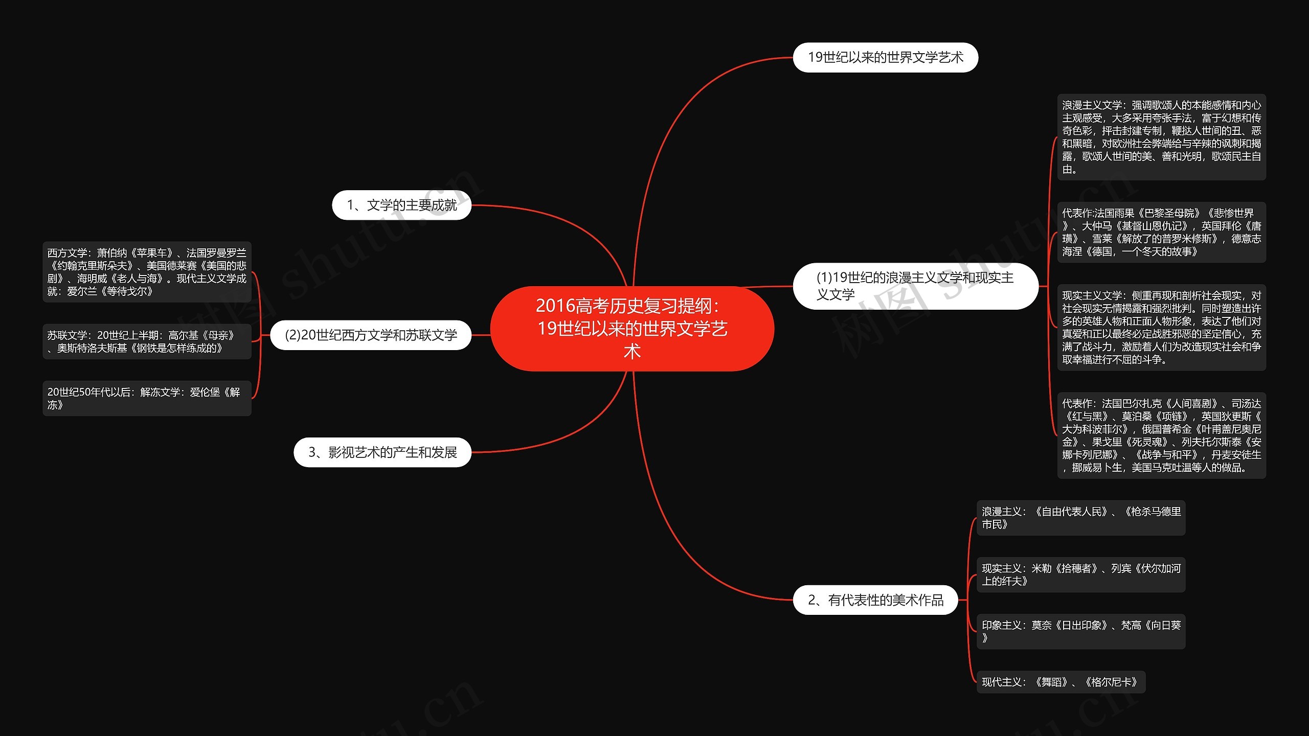 2016高考历史复习提纲：19世纪以来的世界文学艺术